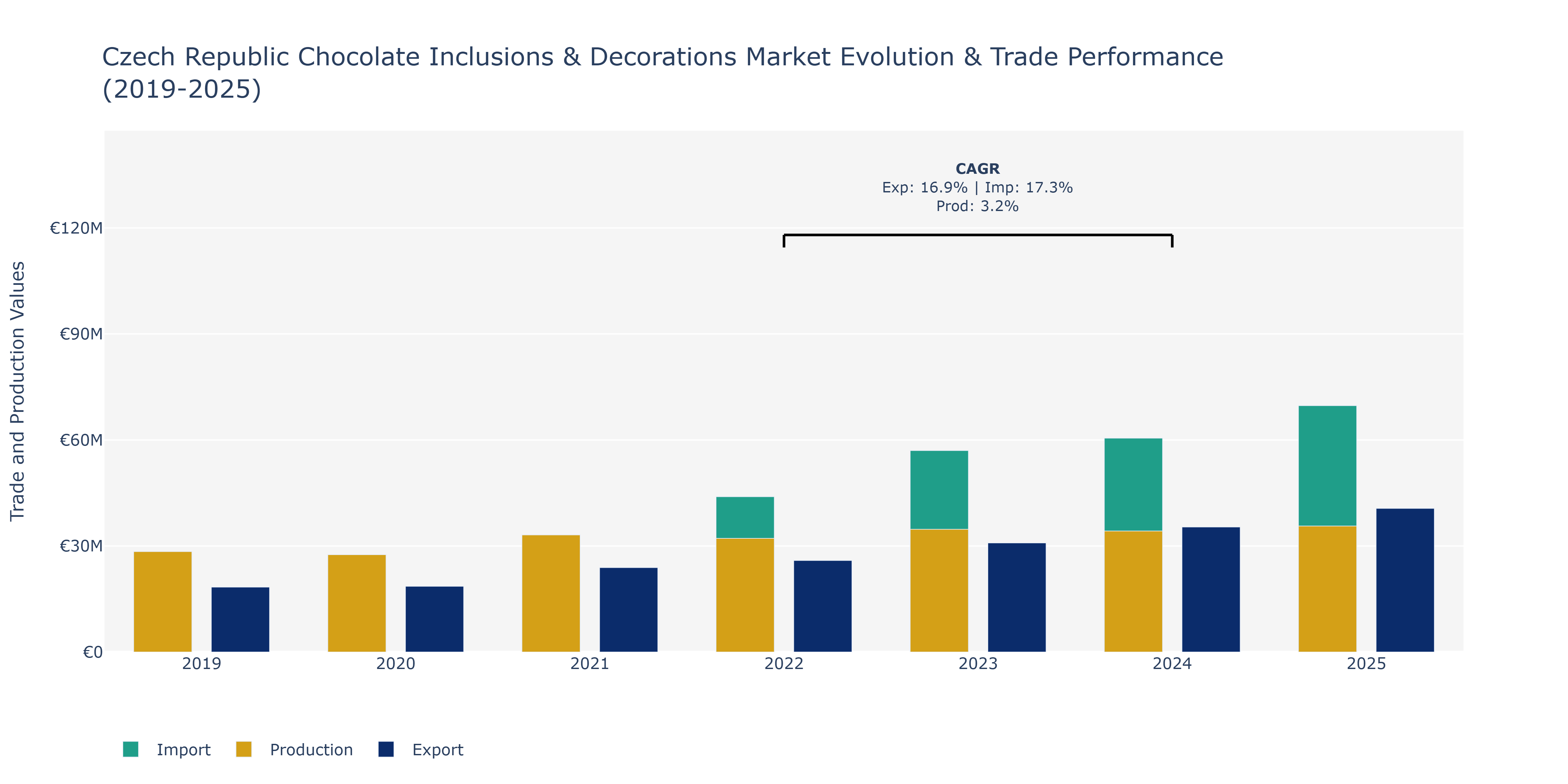 Czech Republic Chocolate Inclusions & Decorations Market: Production & Trade Performance (2019-2025)