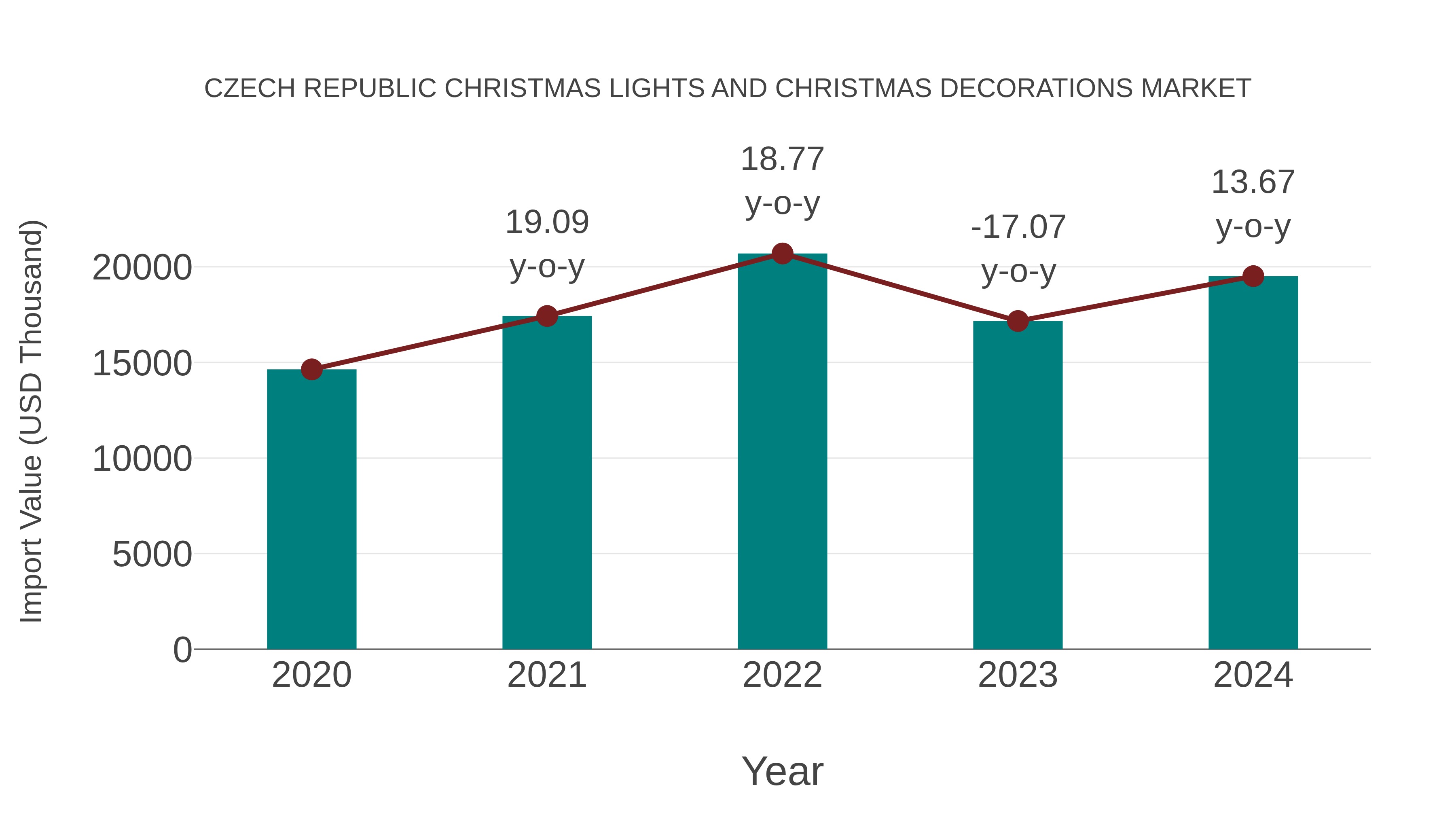 Czech Republic Christmas Lights and Christmas Decorations Market: Import Trend Analysis