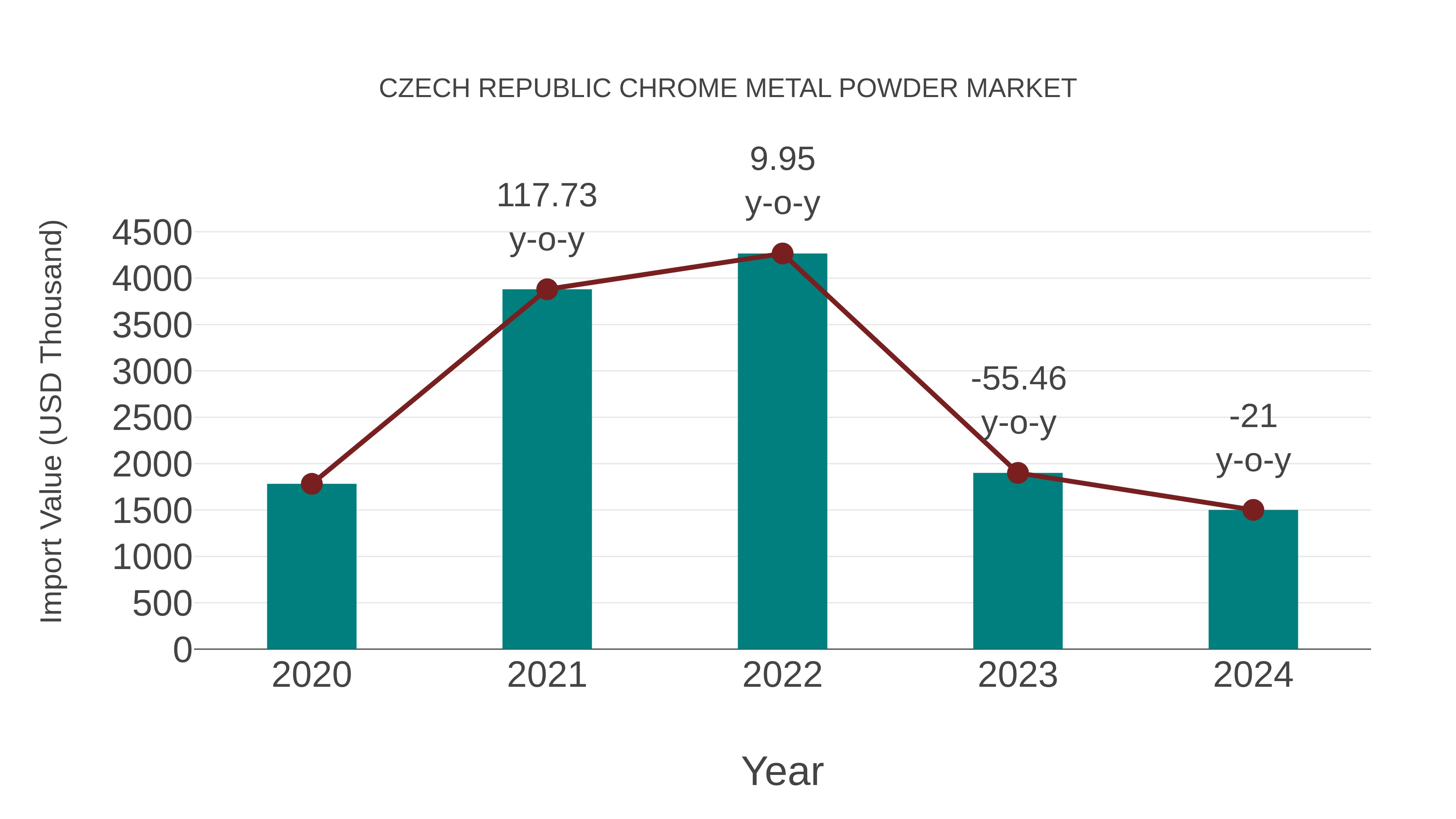  Czech Republic Chrome Metal Powder Market: Import Trend Analysis