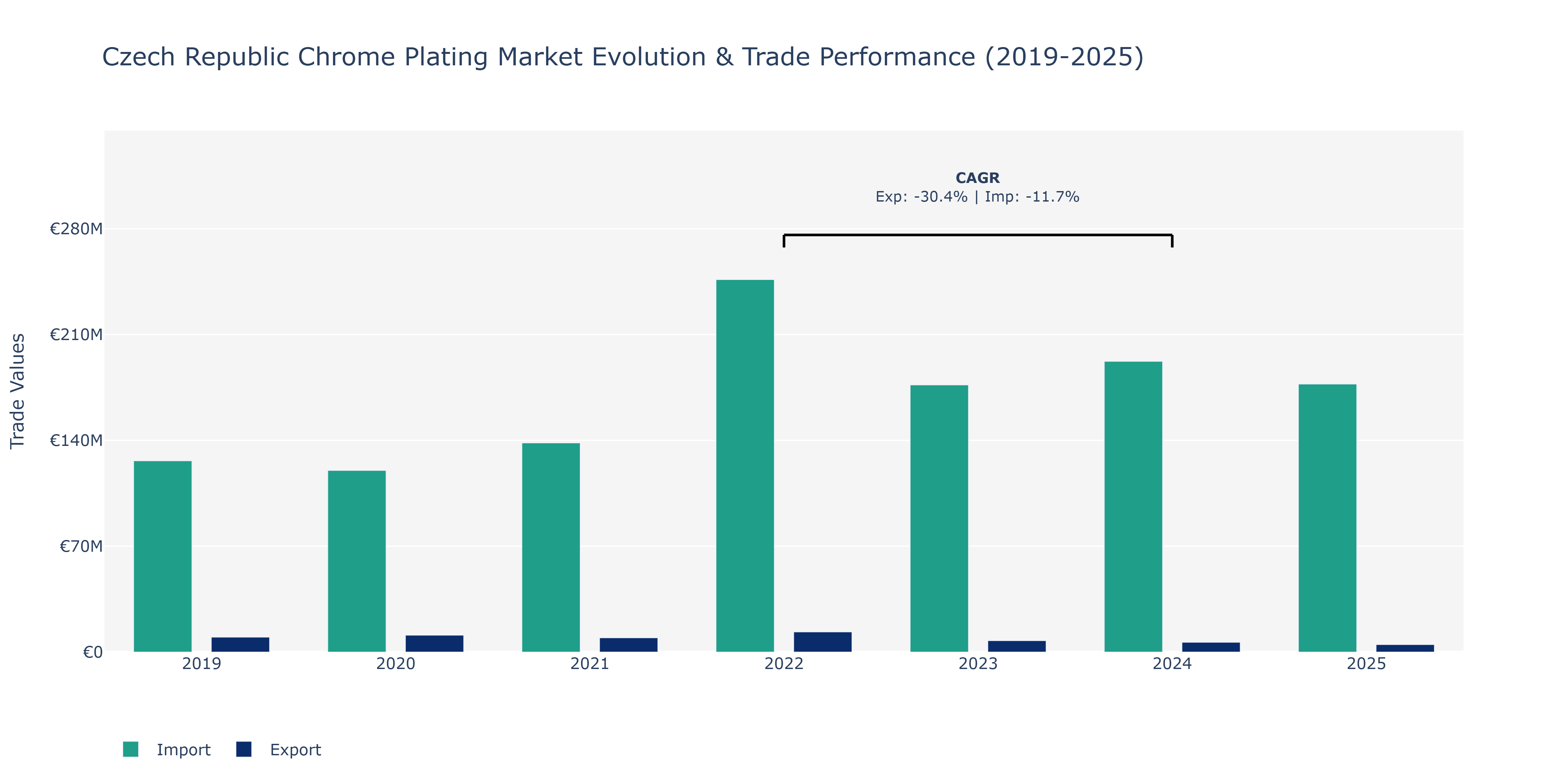 Czech Republic Chrome Plating Market: Production & Trade Performance (2019-2025)