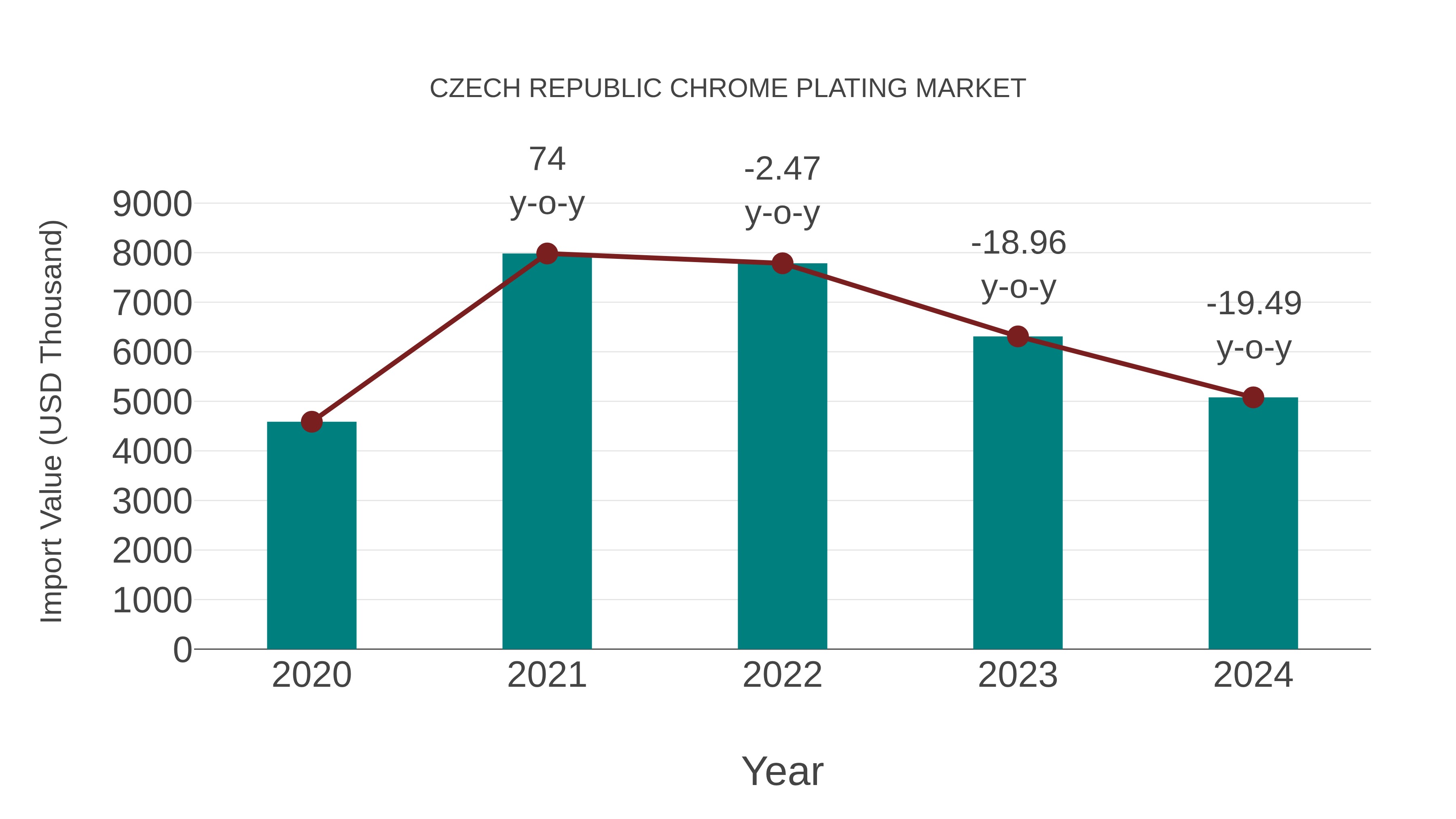  Czech Republic Chrome Plating Market: Import Trend Analysis