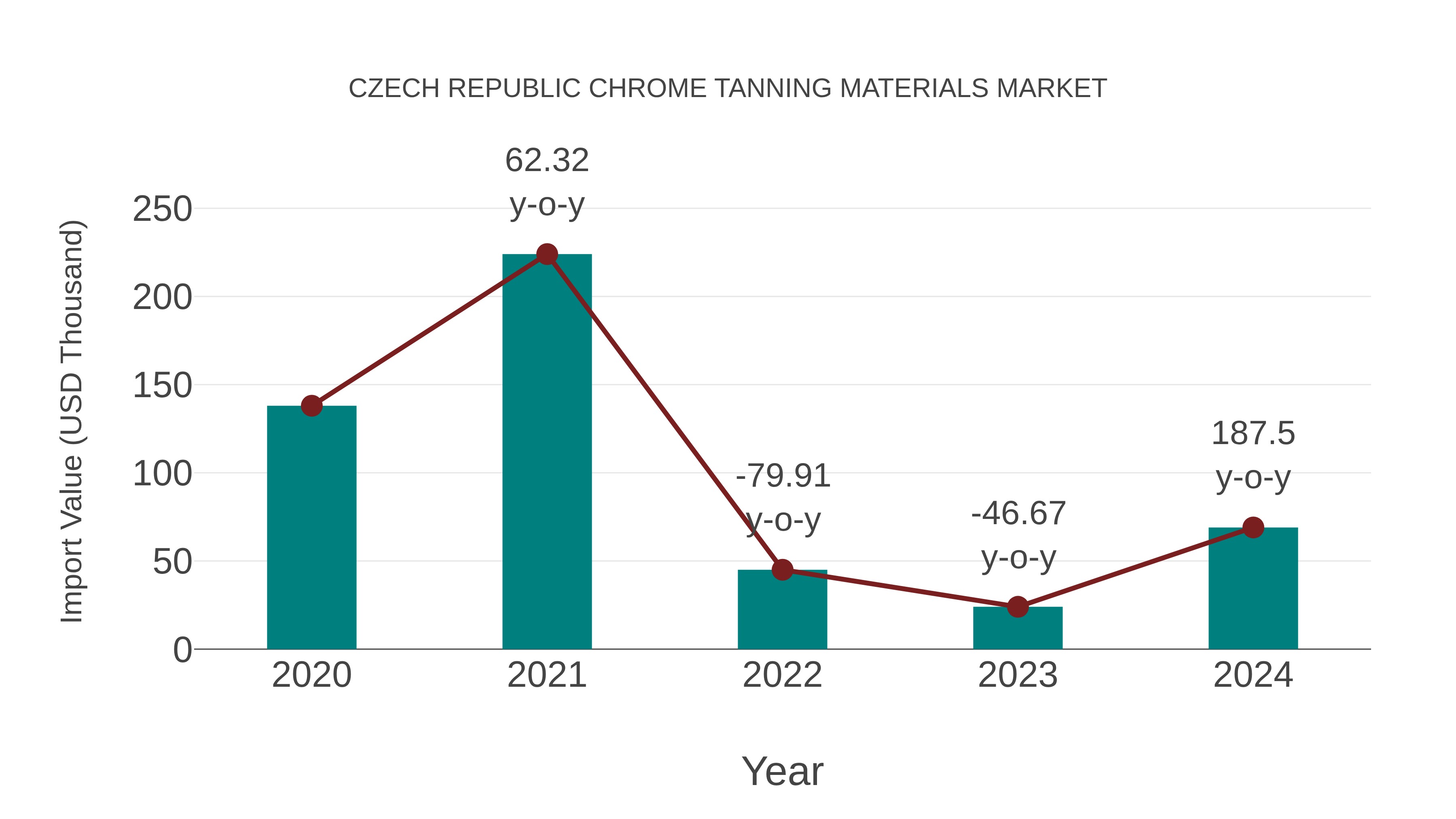 Czech Republic Chrome Tanning Materials Market: Import Trend Analysis