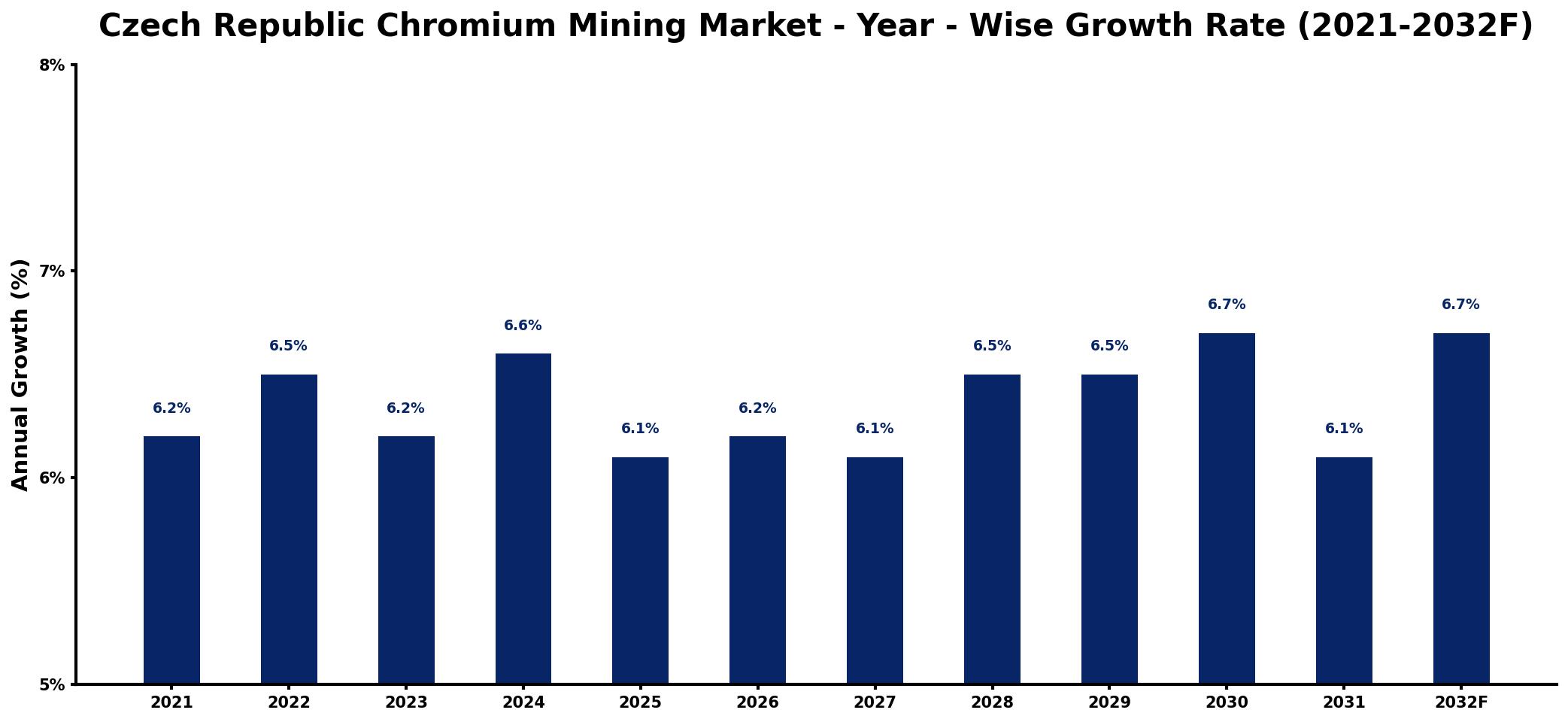 Czech Republic Chromium Mining Market Year-wise Growth Rate and Key Drivers