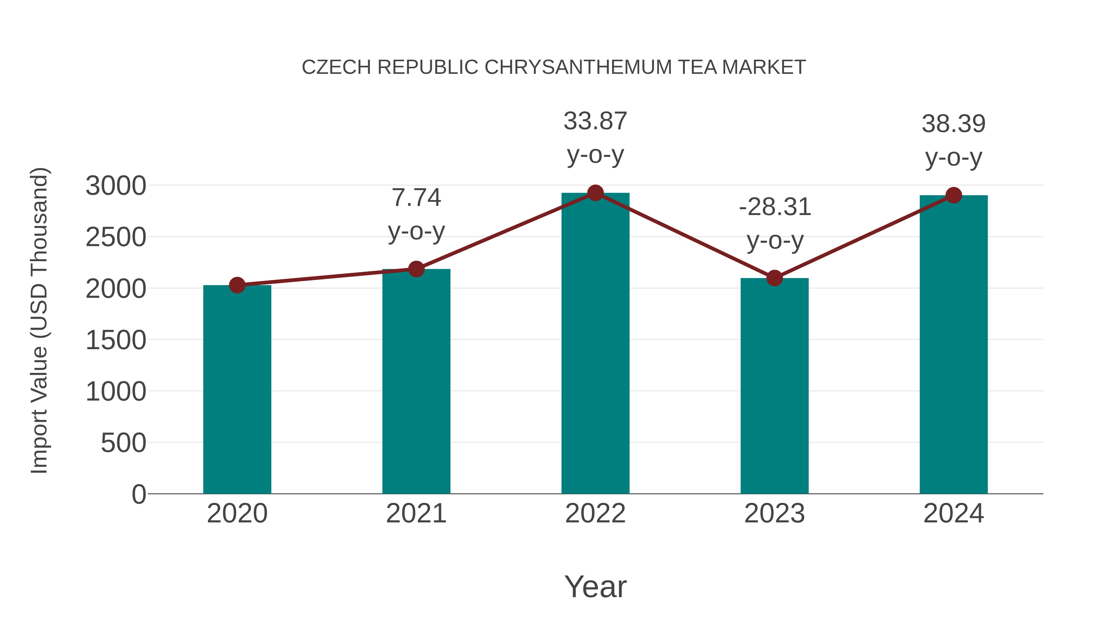 Czech Republic Chrysanthemum Tea Market: Import Trend Analysis