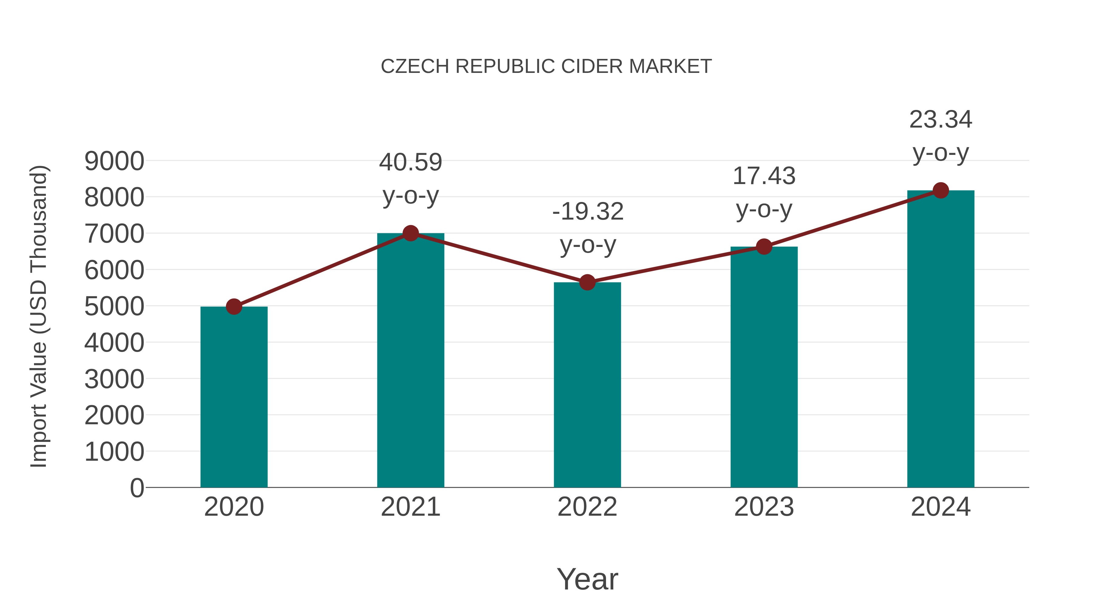  Czech Republic Cider Market: Import Trend Analysis