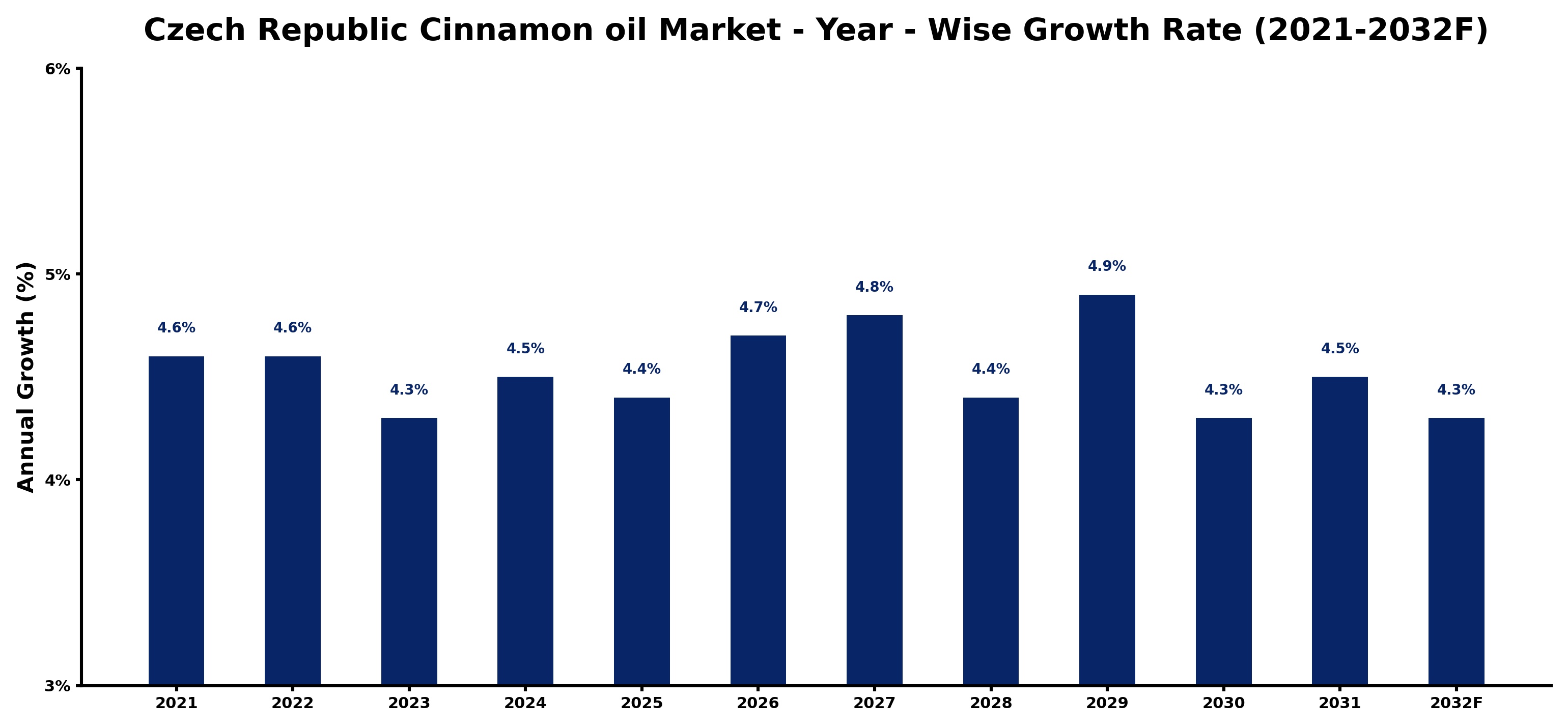Czech Republic Cinnamon oil Market Year-wise Growth Rate and Key Drivers