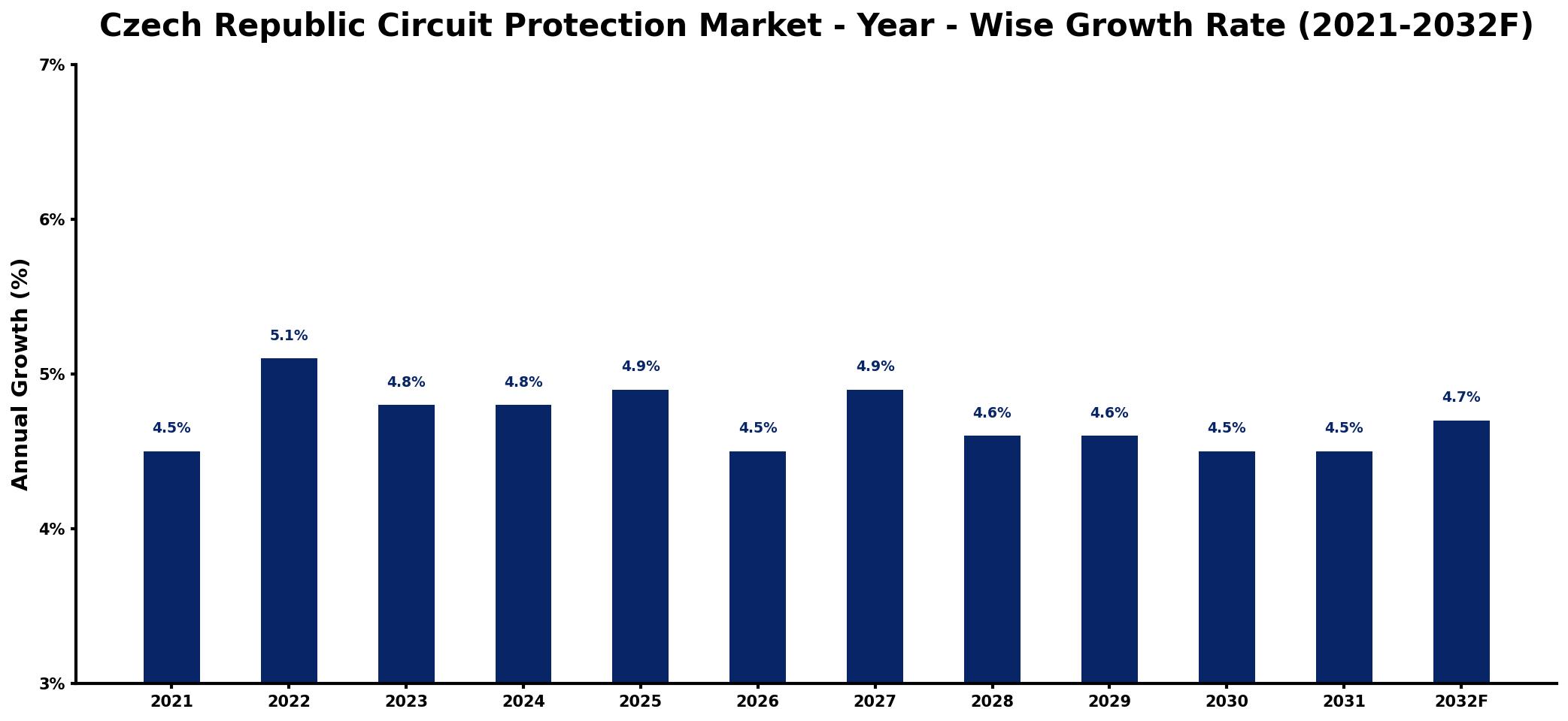 Czech Republic Circuit Protection Market Year-wise Growth Rate and Key Drivers