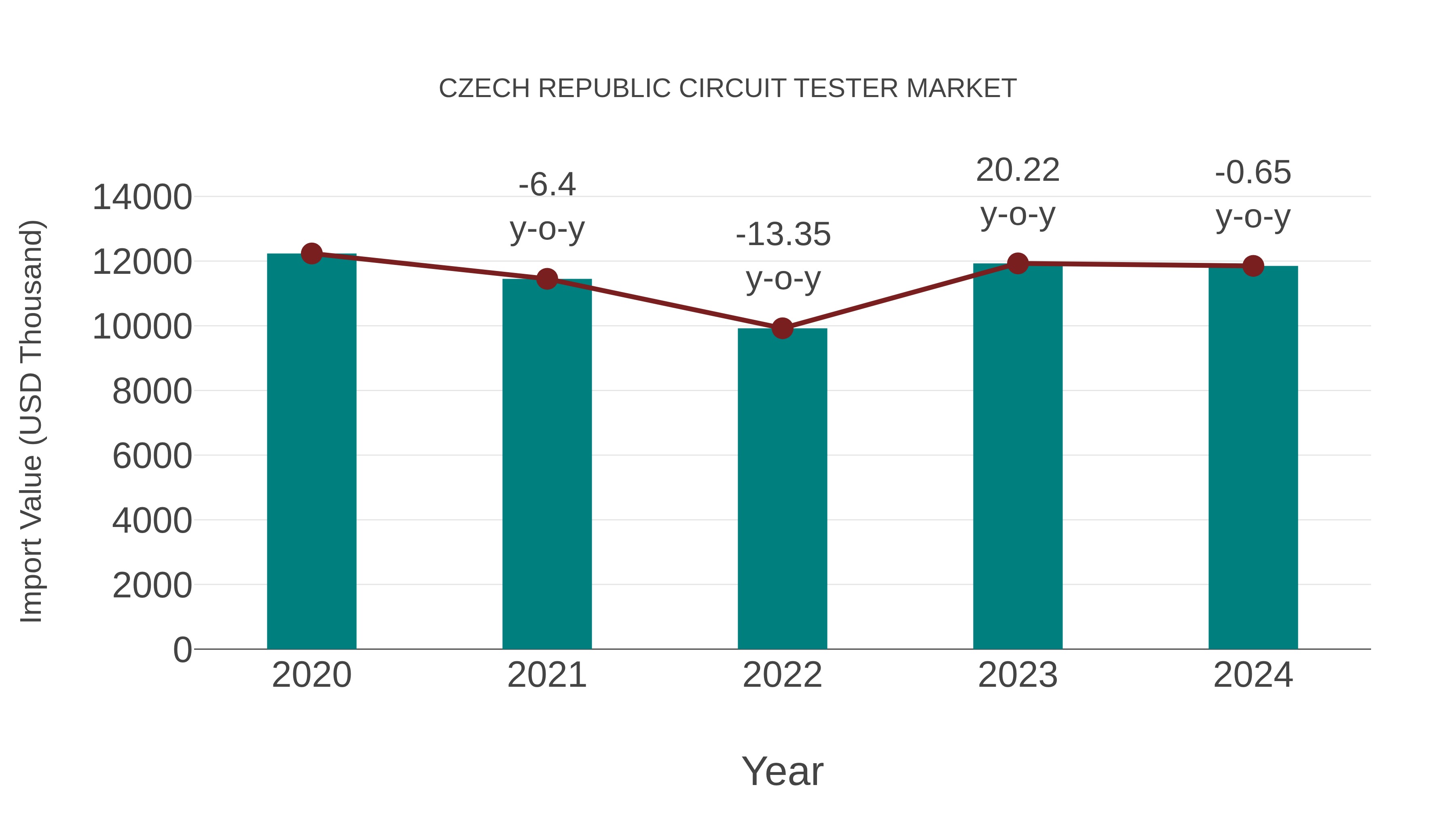  Czech Republic Circuit Tester Market: Import Trend Analysis
