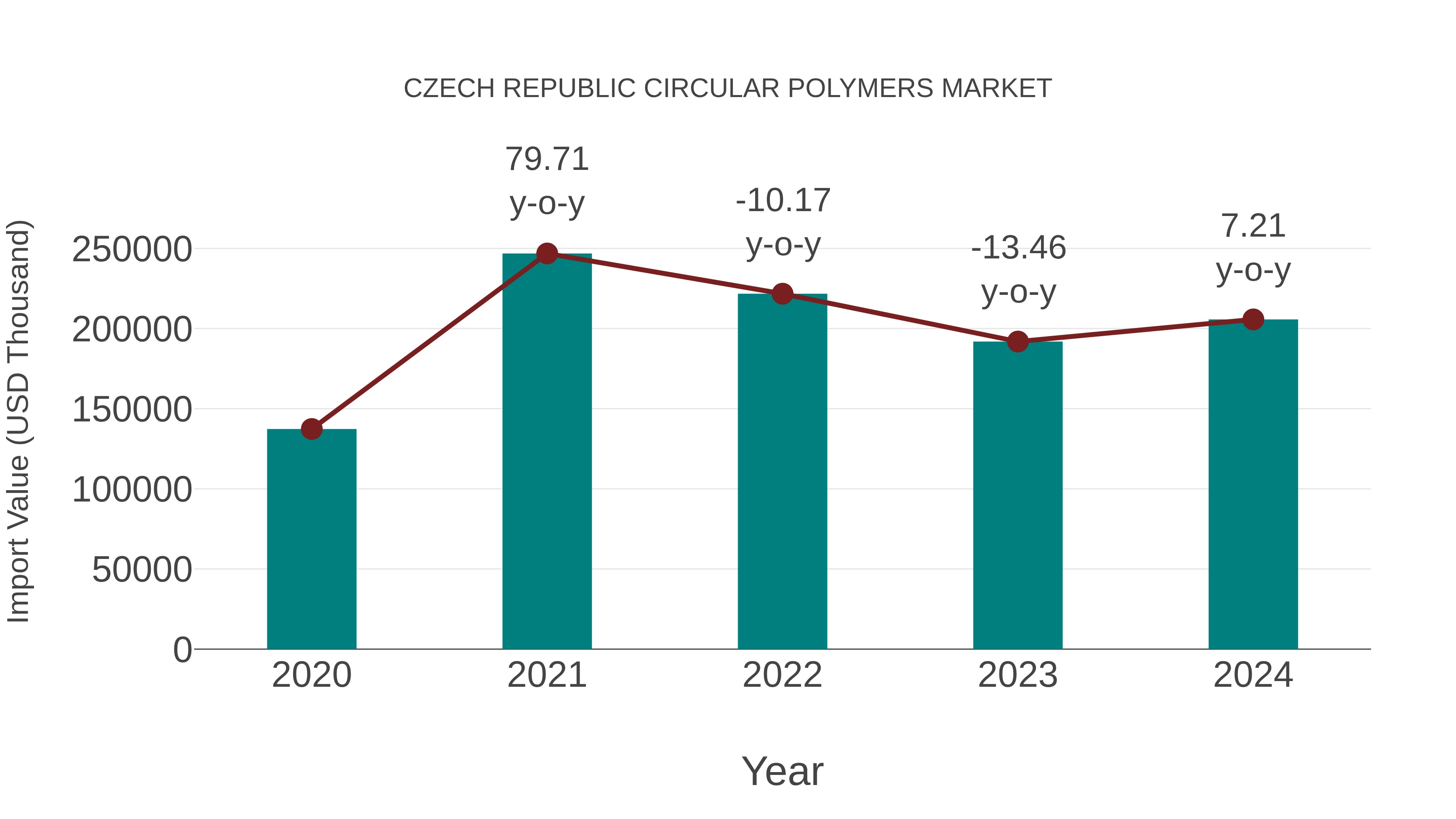  Czech Republic Circular Polymers Market: Import Trend Analysis