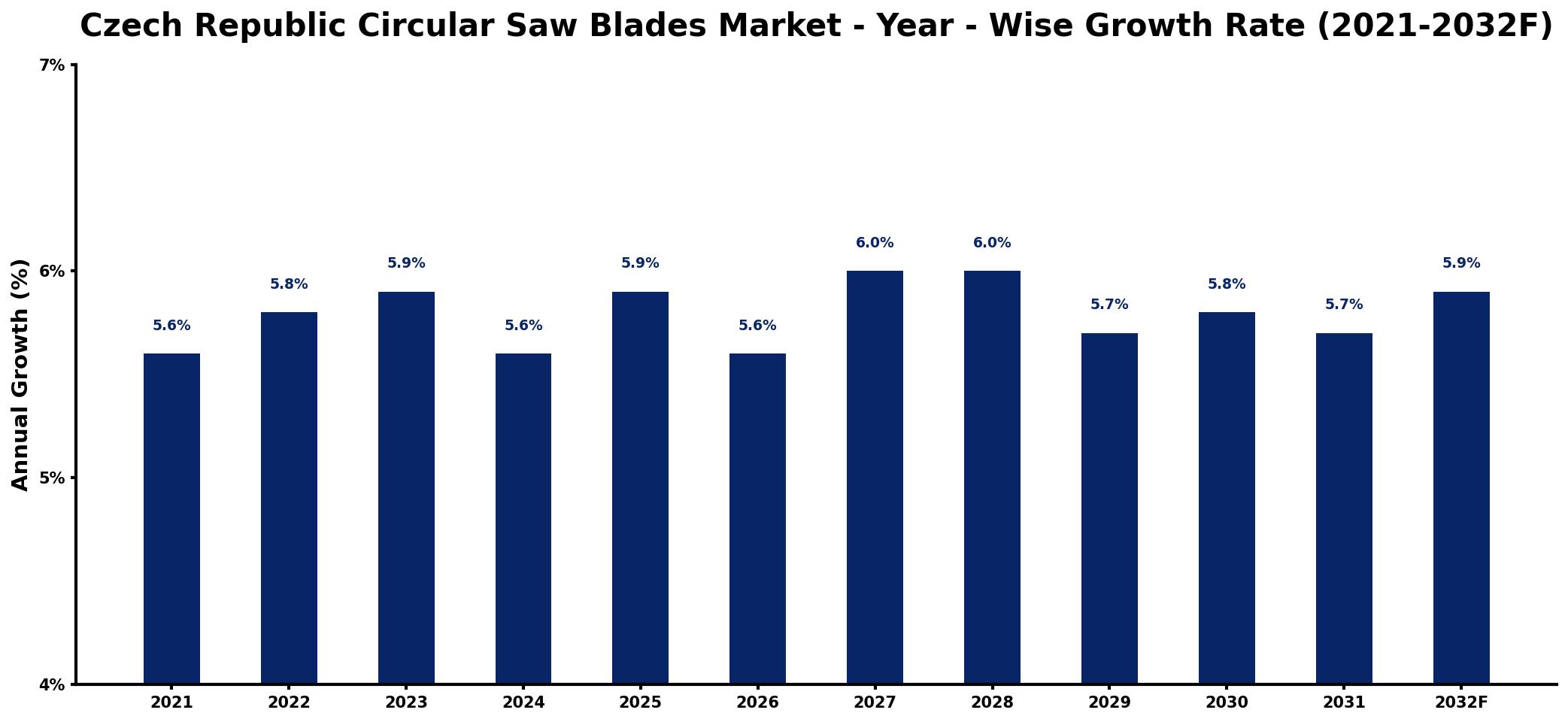 Czech Republic Circular Saw Blades Market Year-wise Growth Rate and Key Drivers