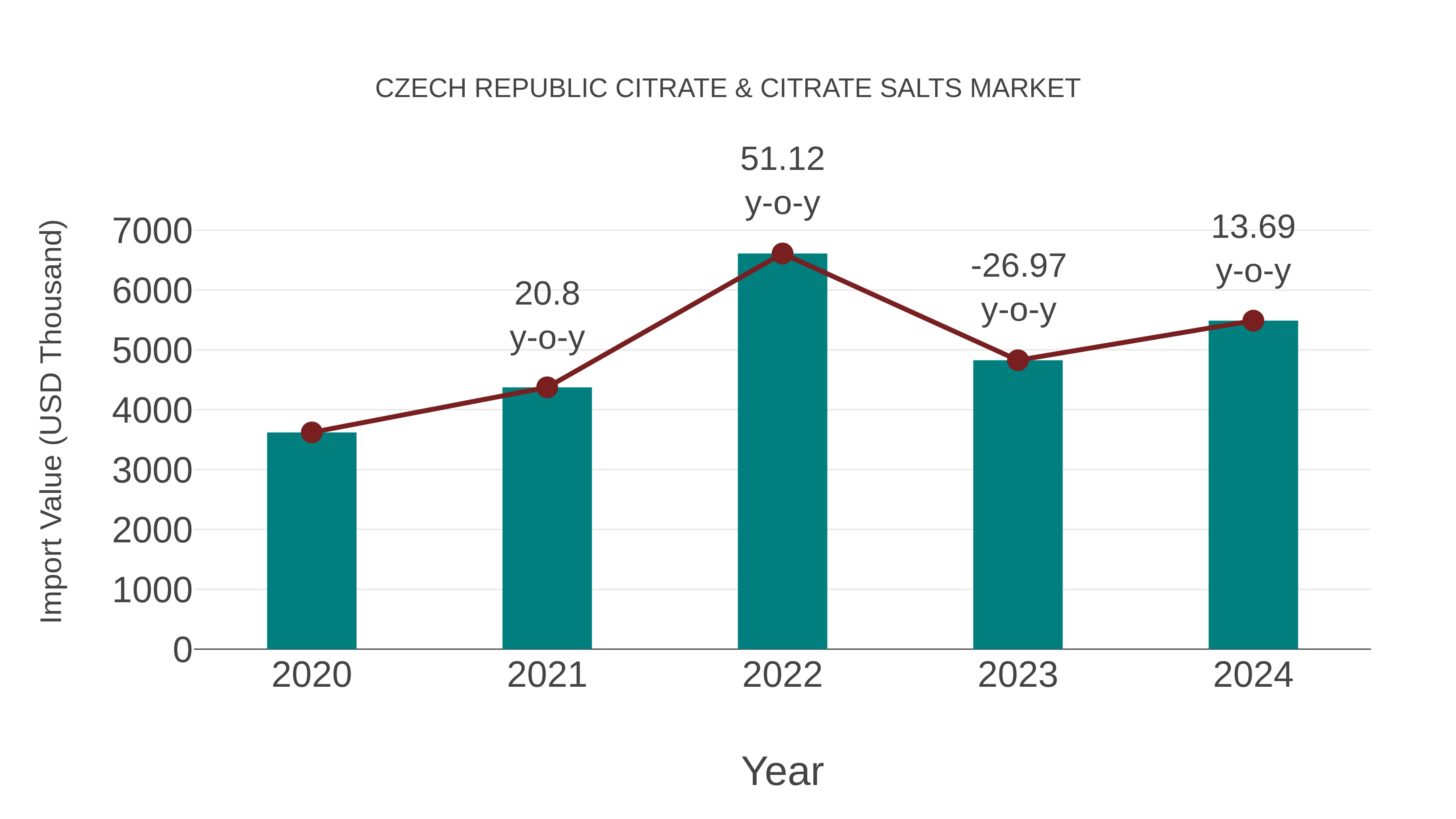 Czech Republic Citrate & Citrate Salts Market: Import Trend Analysis