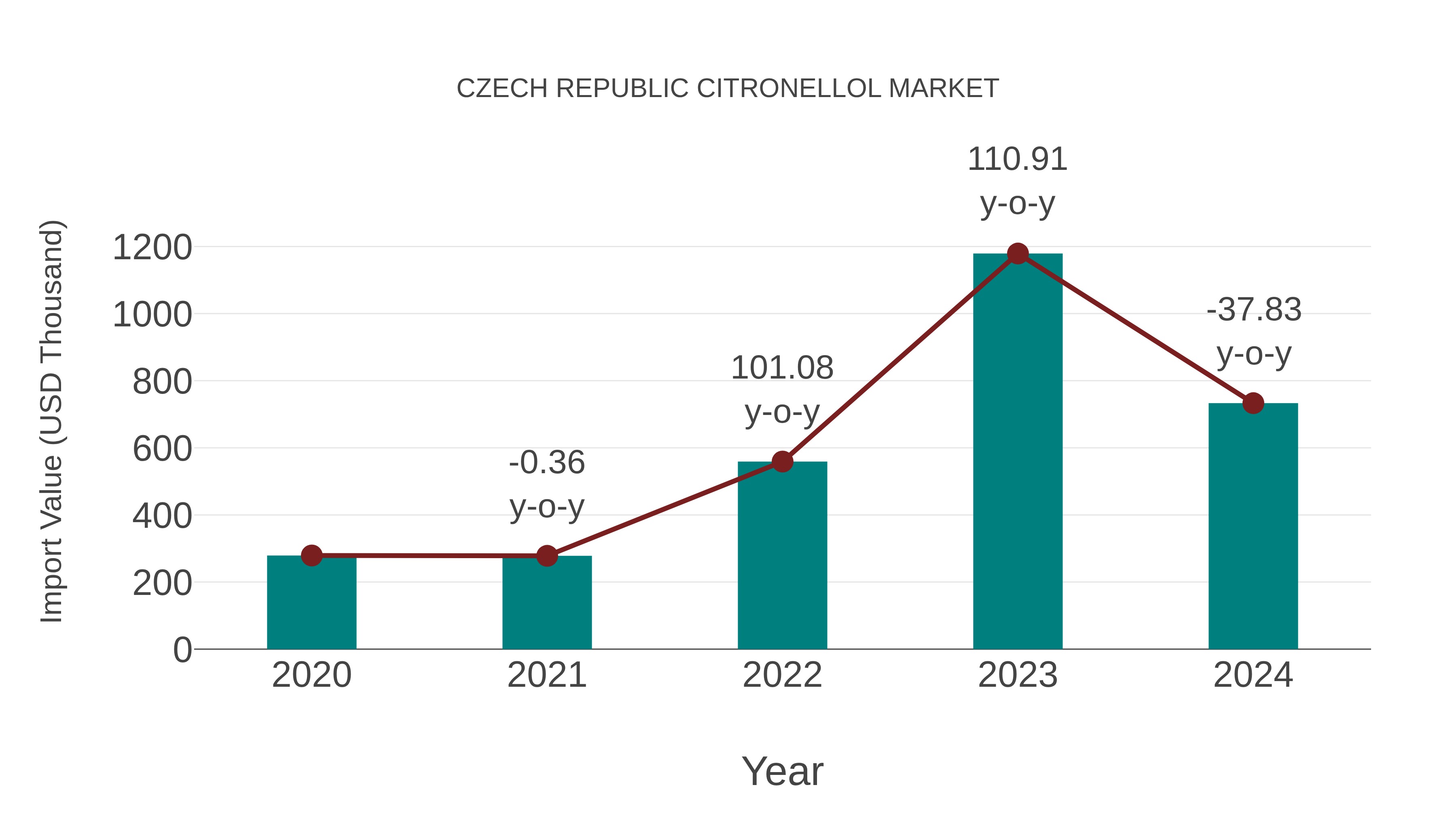  Czech Republic Citronellol Market: Import Trend Analysis