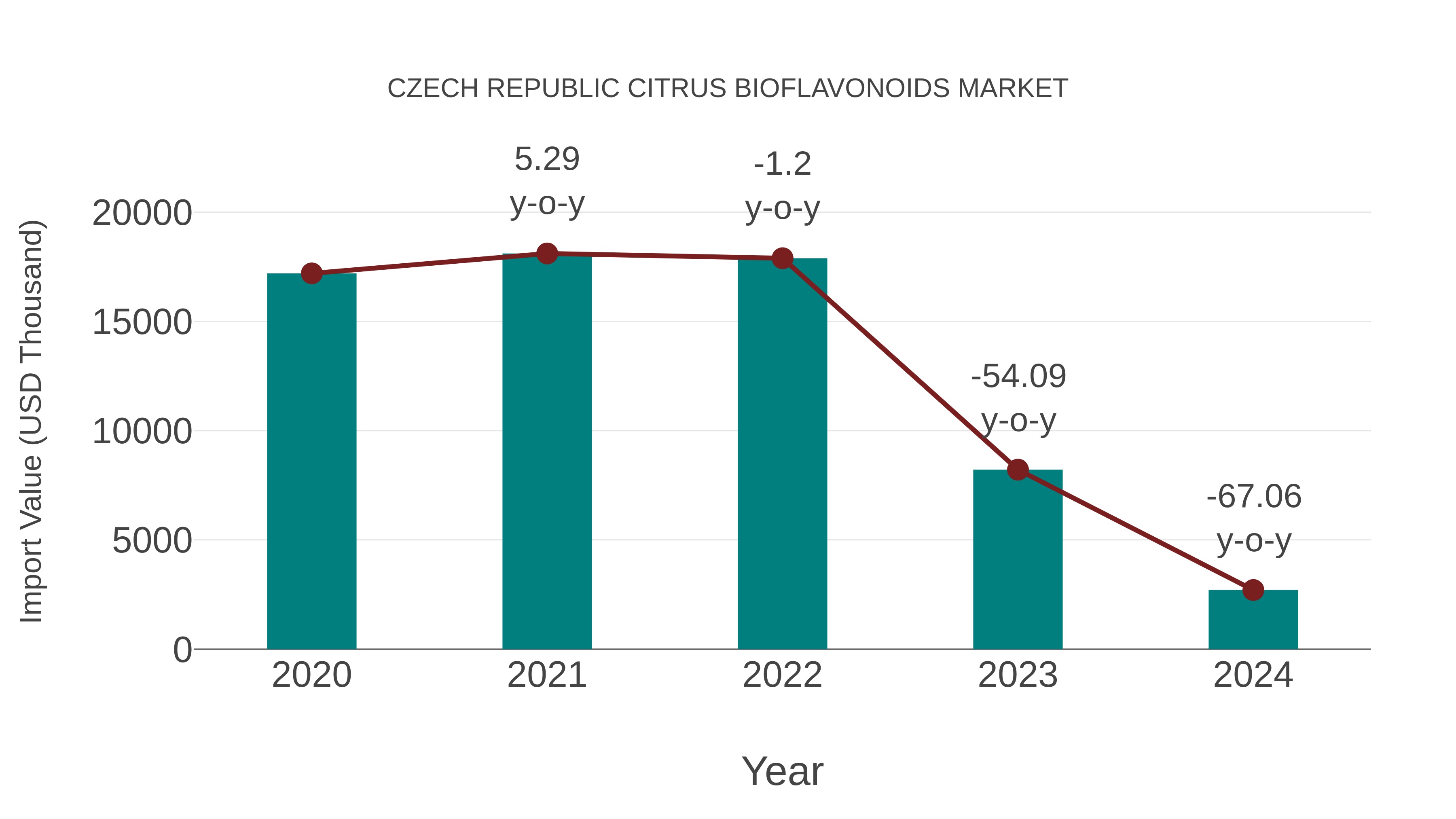  Czech Republic Citrus Bioflavonoids Market: Import Trend Analysis