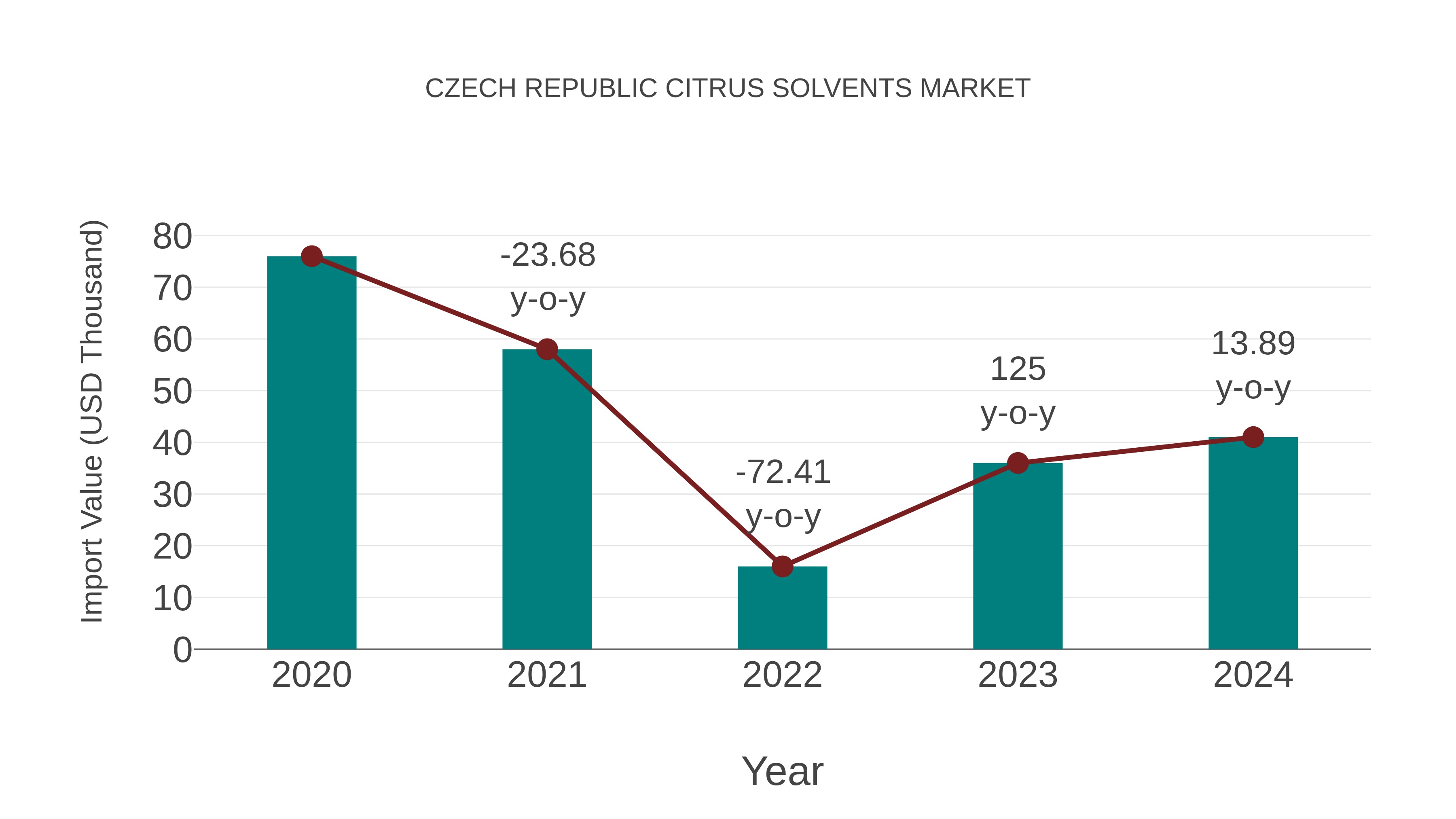  Czech Republic Citrus Solvents Market: Import Trend Analysis