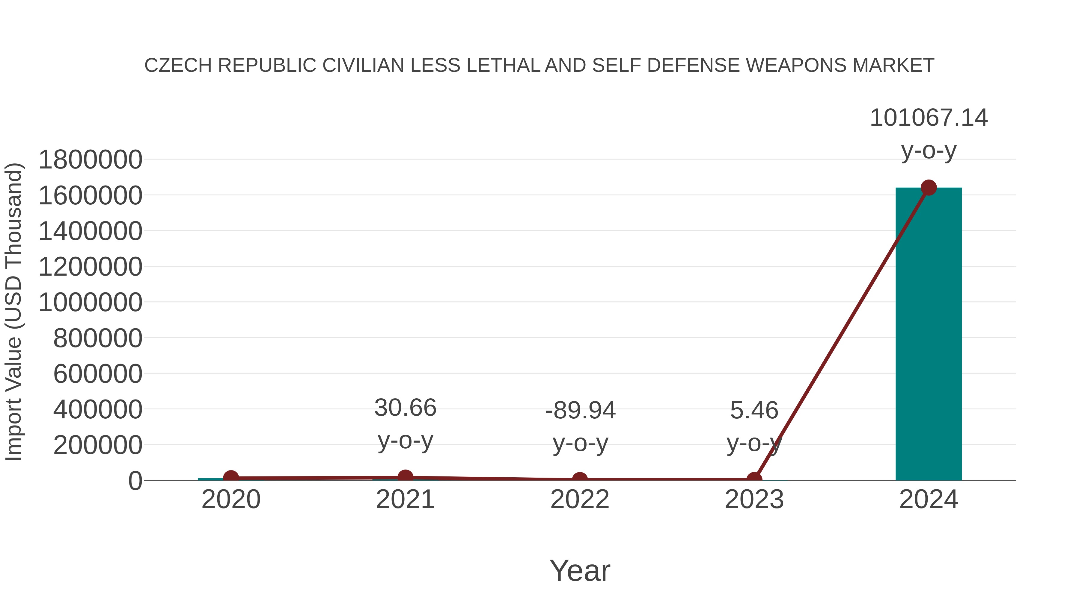  Czech Republic Civilian Less Lethal and Self Defense Weapons Market: Import Trend Analysis