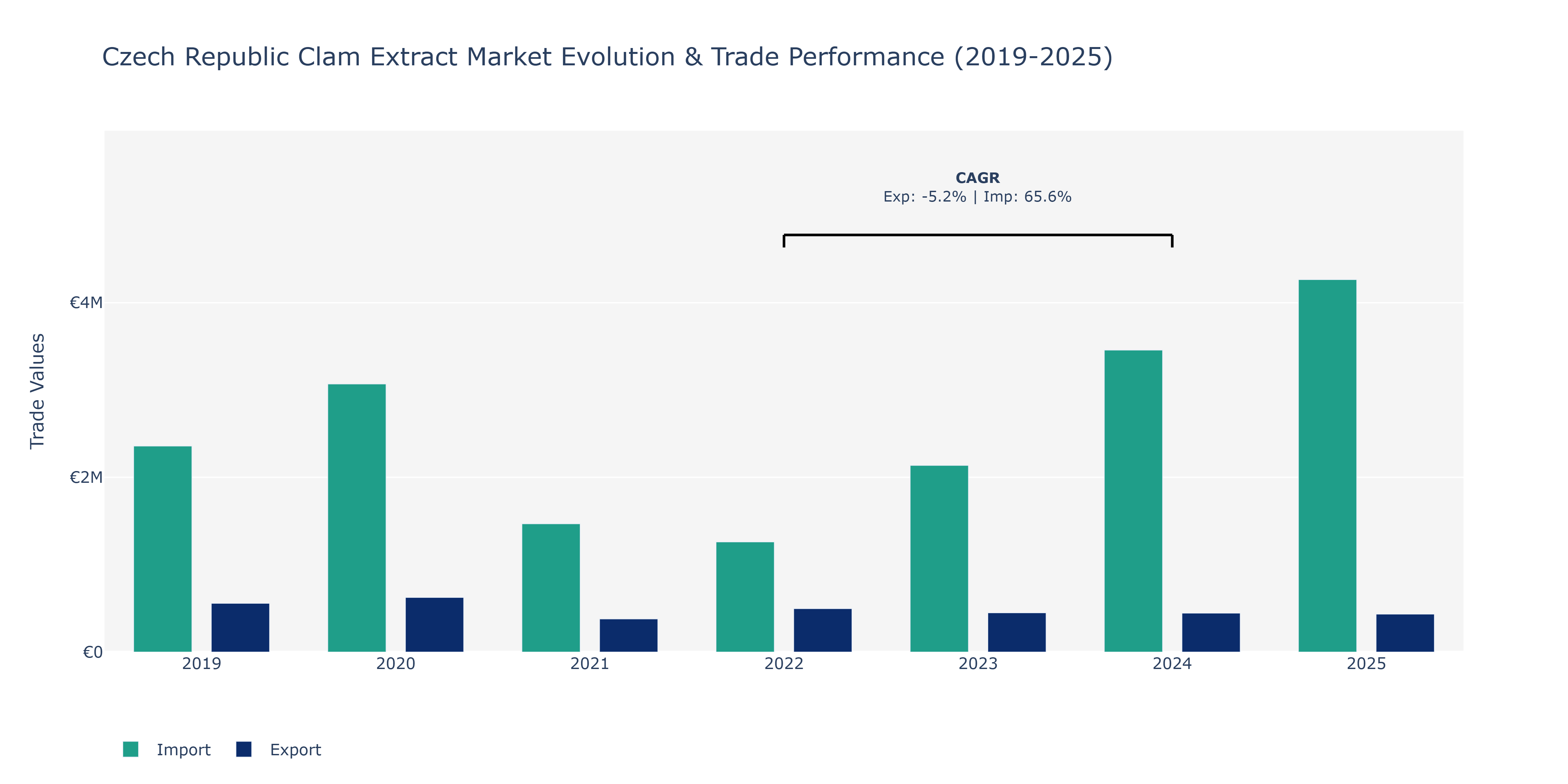 Czech Republic Clam Extract Market: Production & Trade Performance (2019-2025) Size