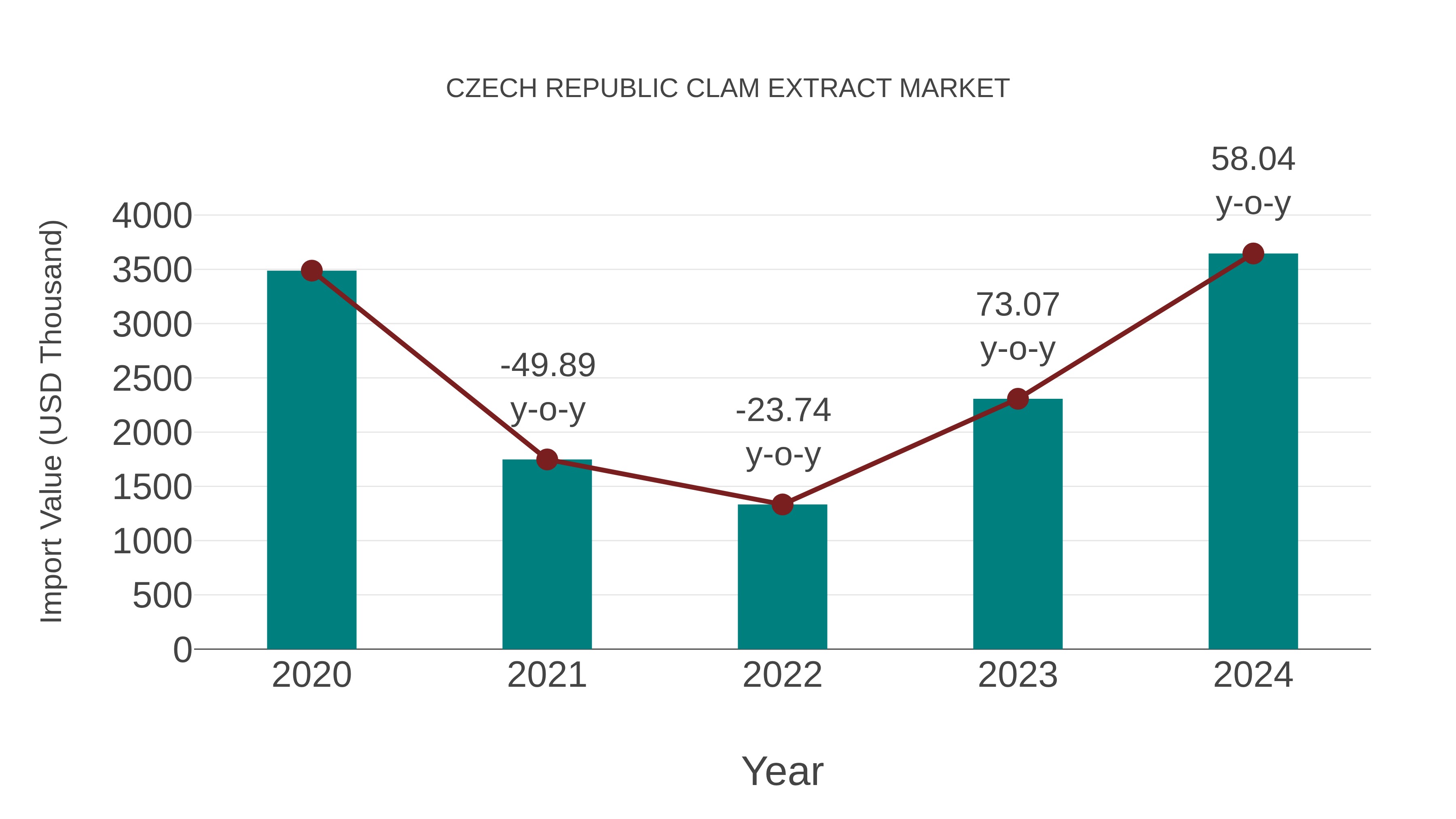  Czech Republic Clam Extract Market: Import Trend Analysis
