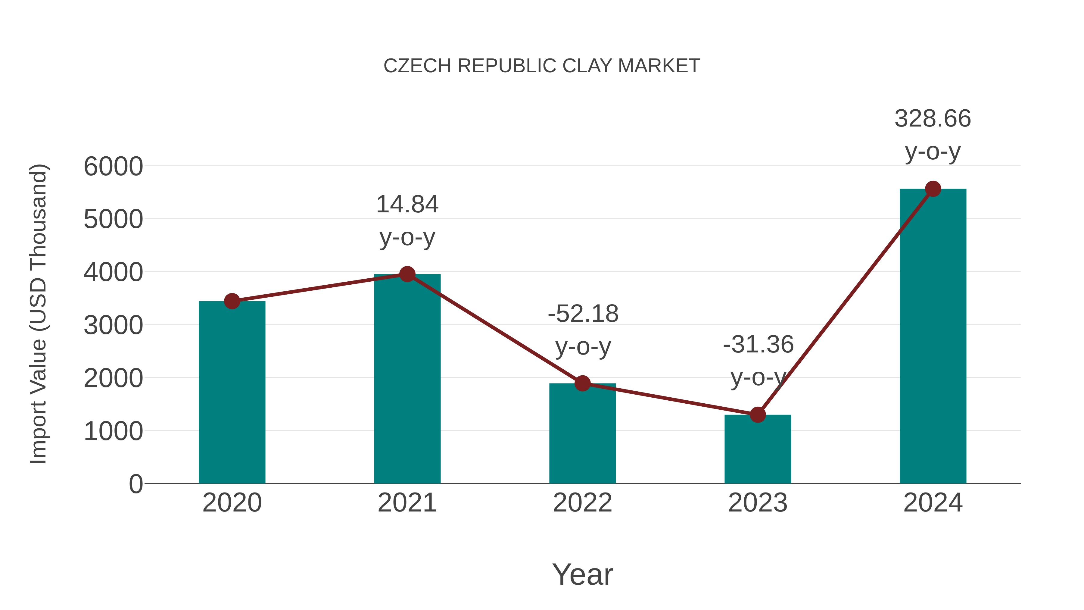 Czech Republic Clay Market: Import Trend Analysis