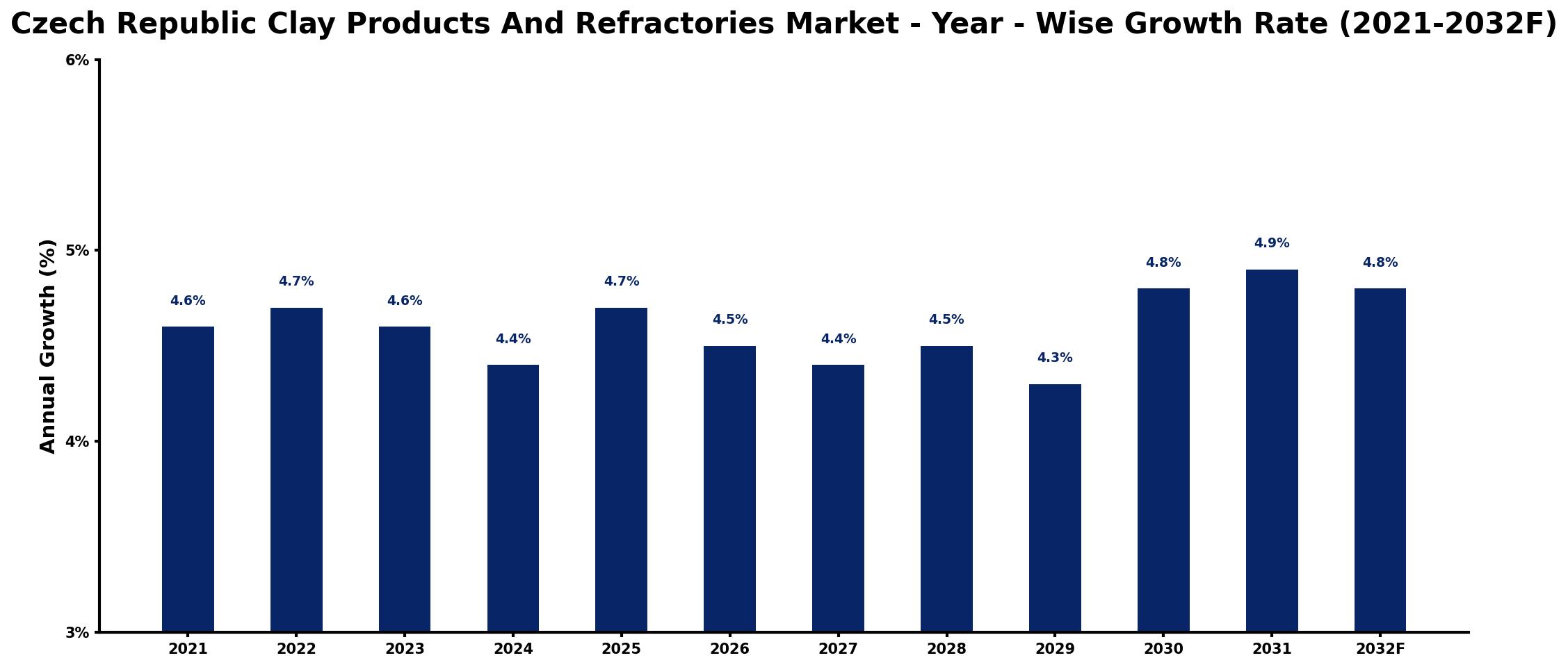 Czech Republic Clay Products And Refractories Market Year-wise Growth Rate and Key Drivers