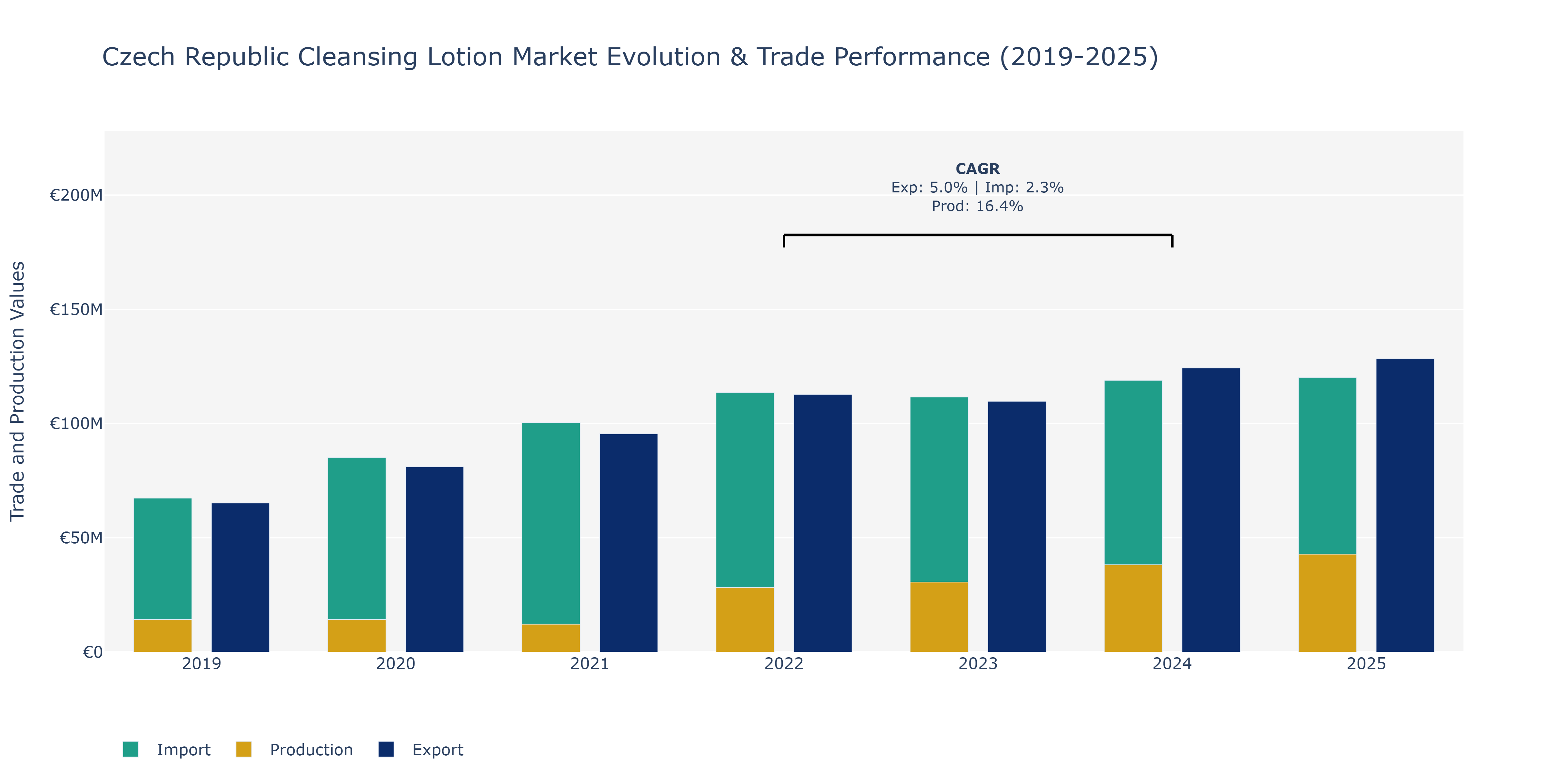 Czech Republic Cleansing Lotion Market: Production & Trade Performance (2019-2025)