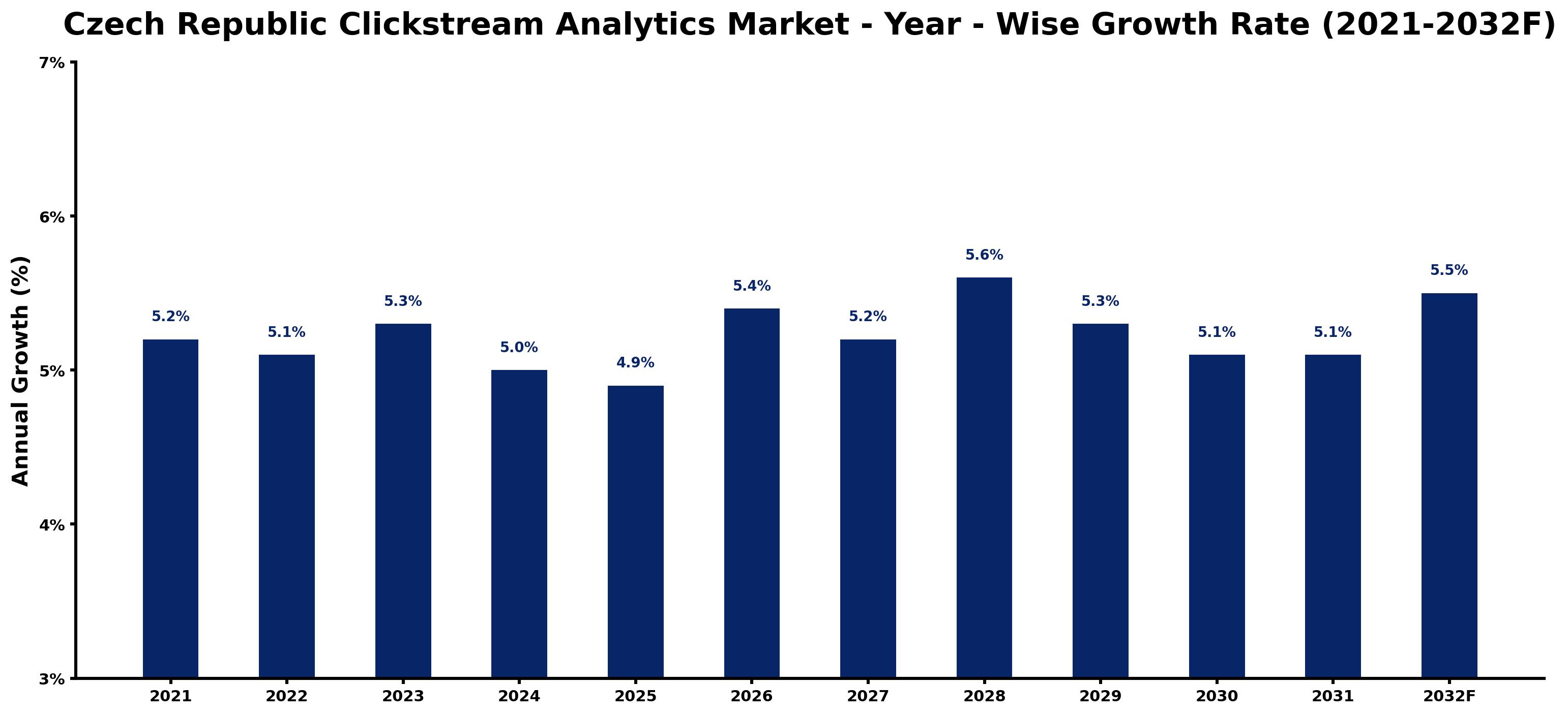 Czech Republic Clickstream Analytics Market Year-wise Growth Rate and Key Drivers