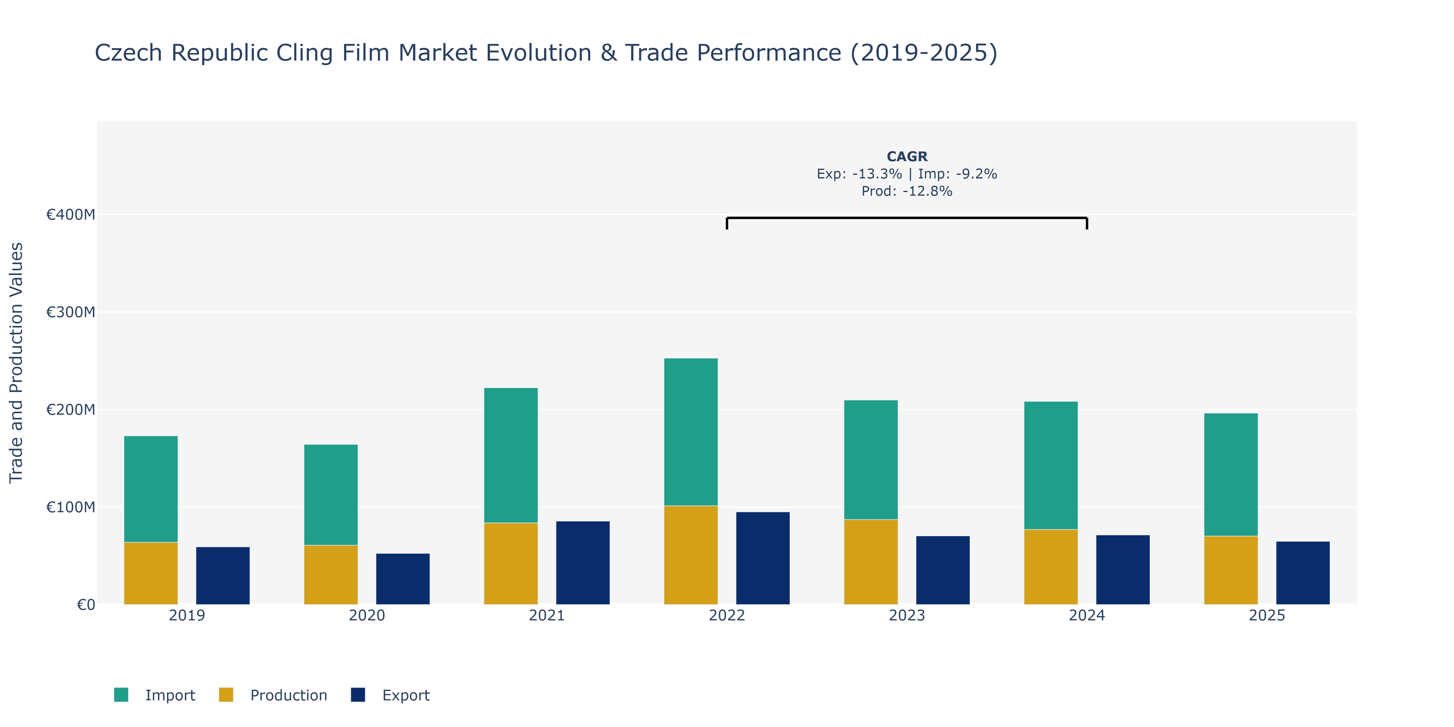 Czech Republic Cling Film Market: Production & Trade Performance (2019-2025)