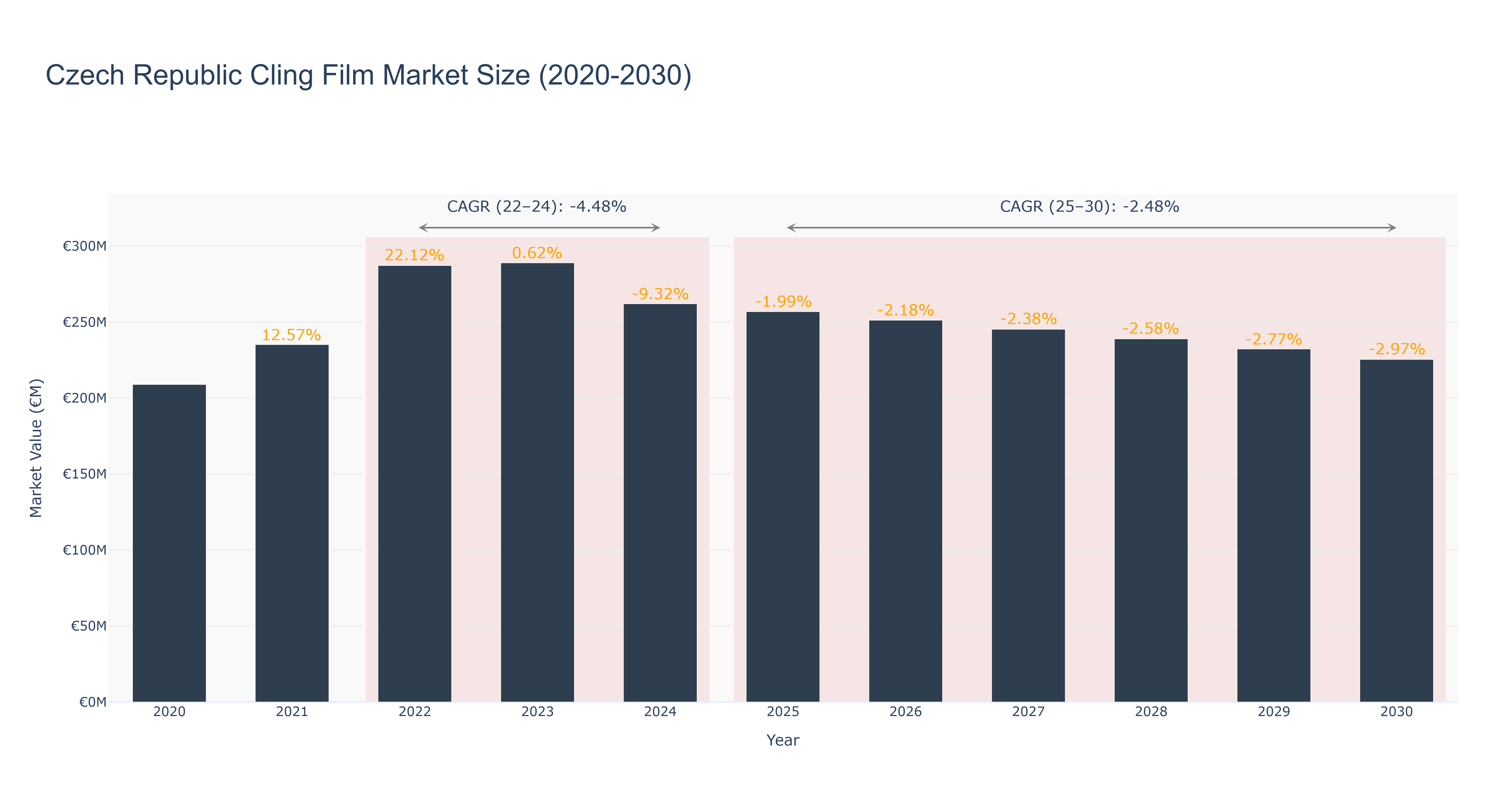 Czech Republic Cling Film Market Size (2020-2030)
