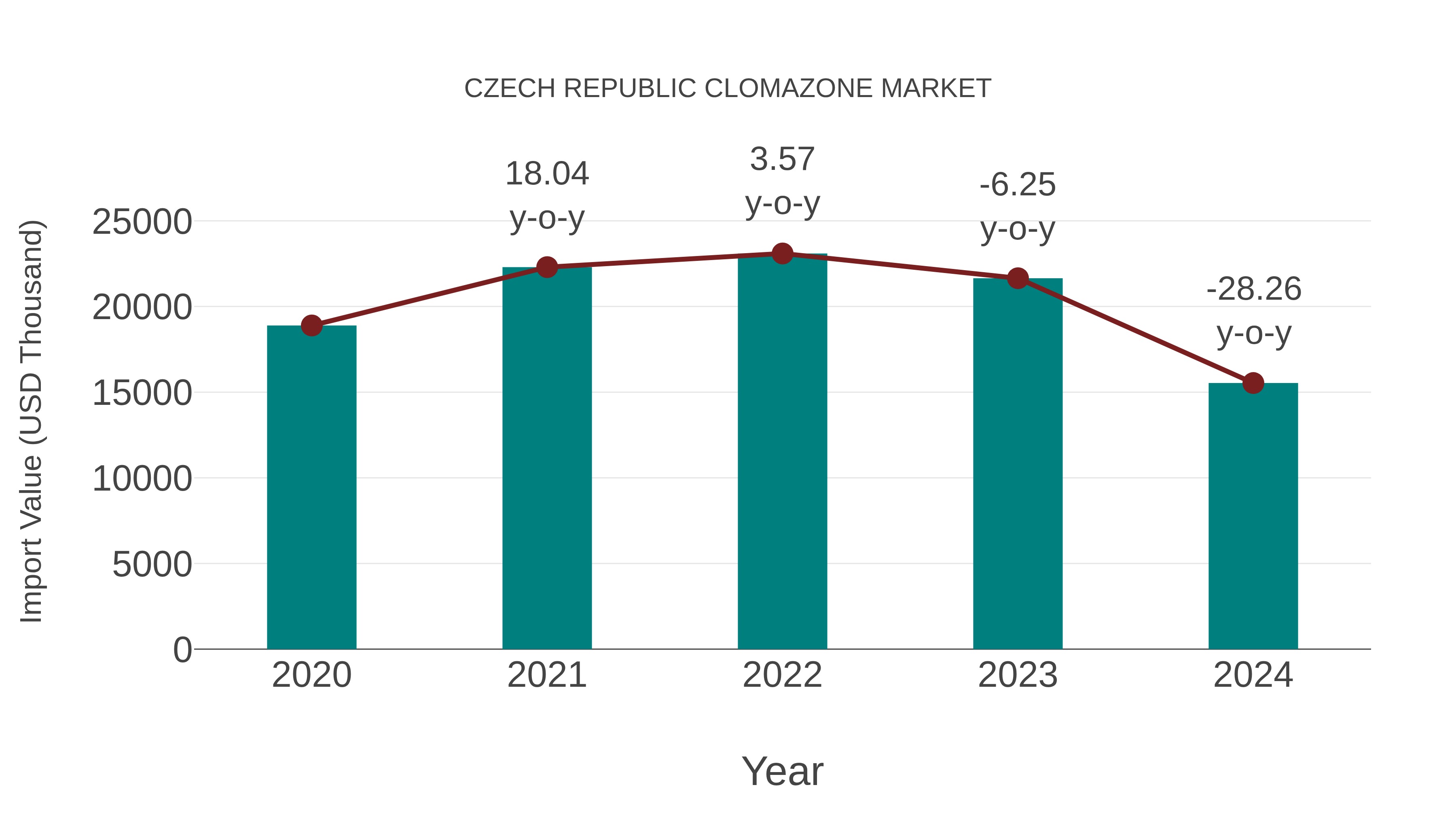 Czech Republic Clomazone Market: Import Trend Analysis