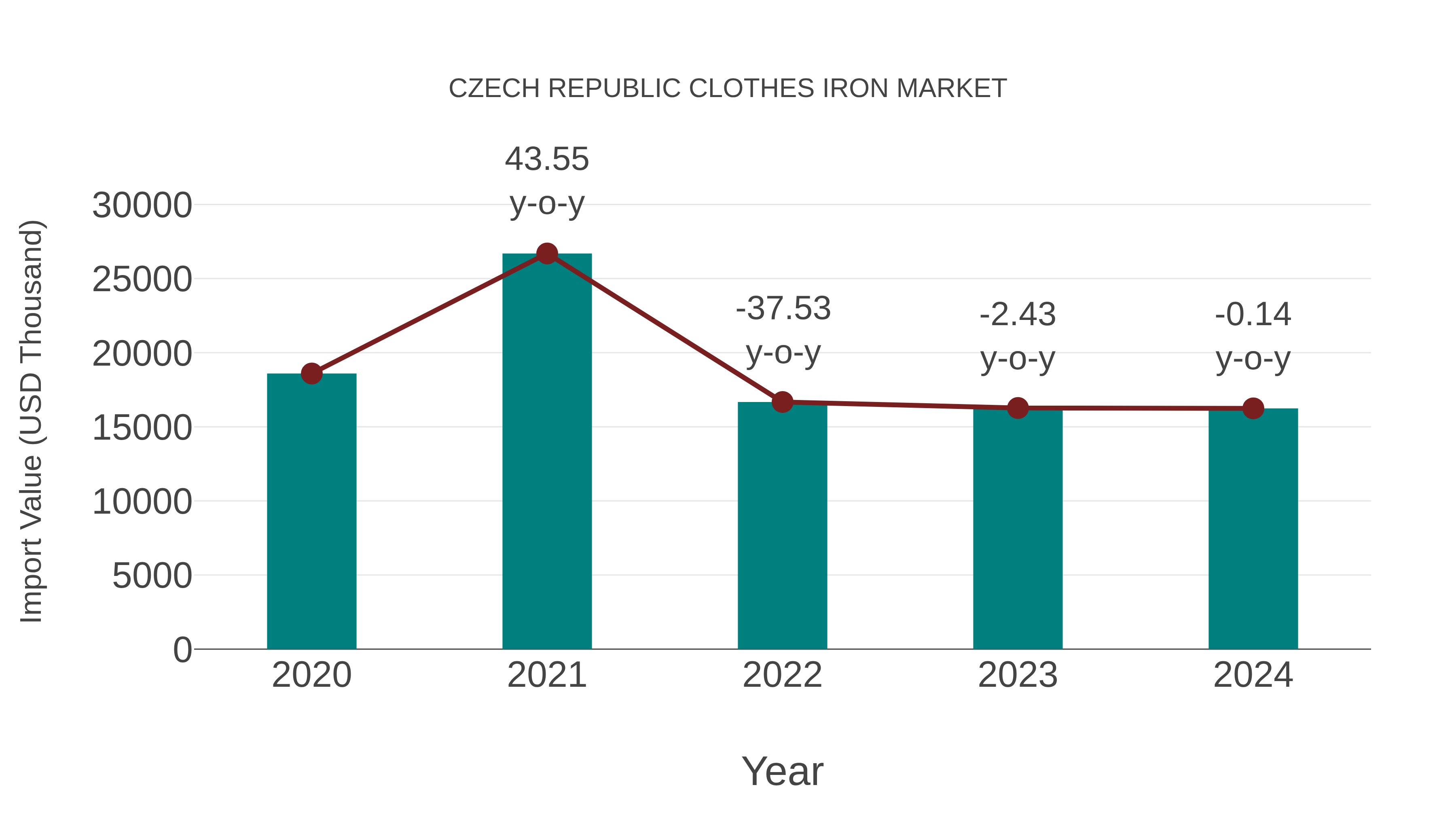  Czech Republic Clothes Iron Market: Import Trend Analysis