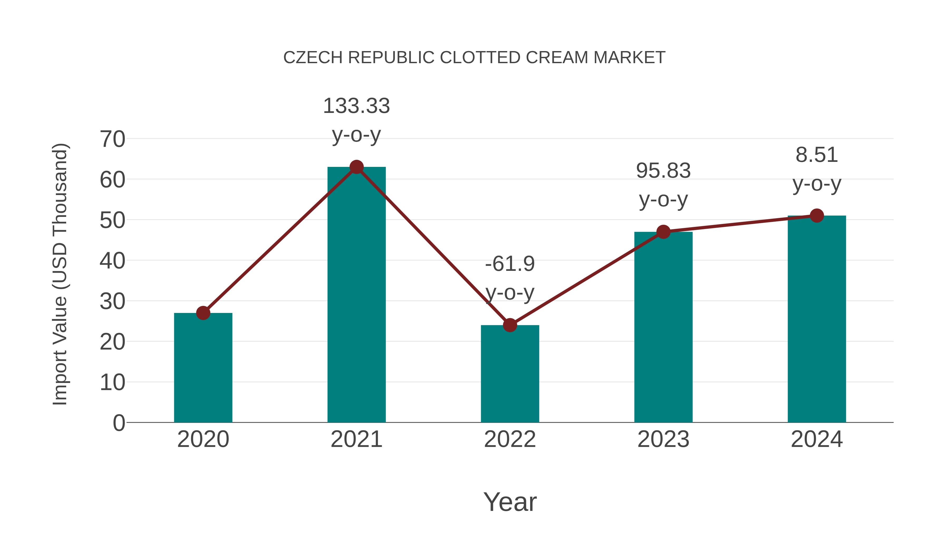  Czech Republic Clotted Cream Market: Import Trend Analysis