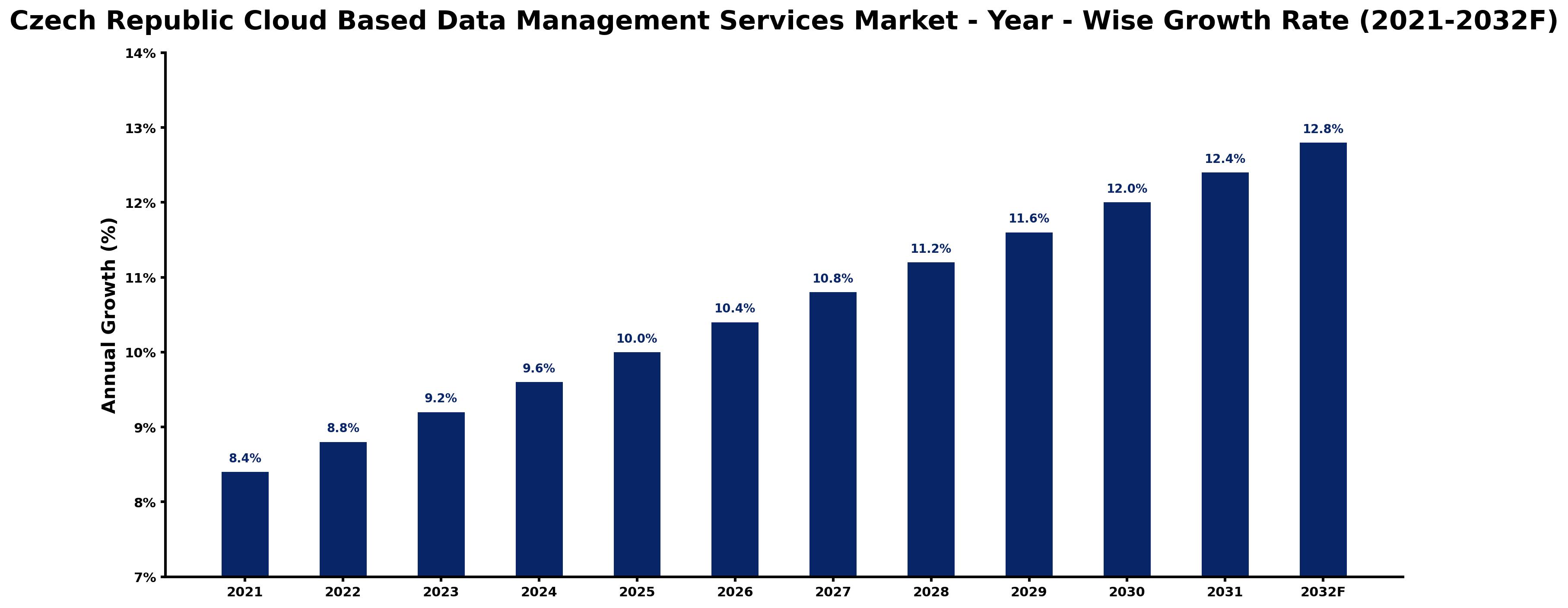 Czech Republic Cloud Based Data Management Services Market Year-wise Growth Rate and Key Drivers