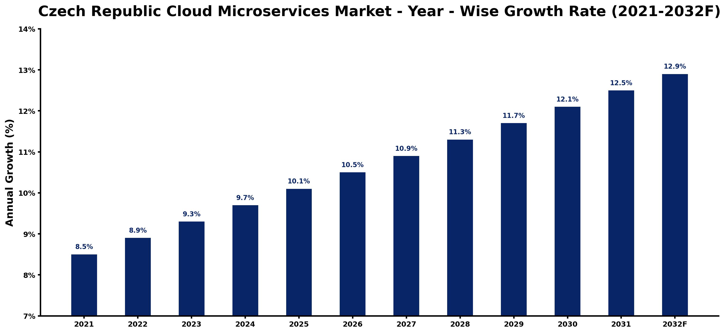 Czech Republic Cloud Microservices Market Year-wise Growth Rate and Key Drivers