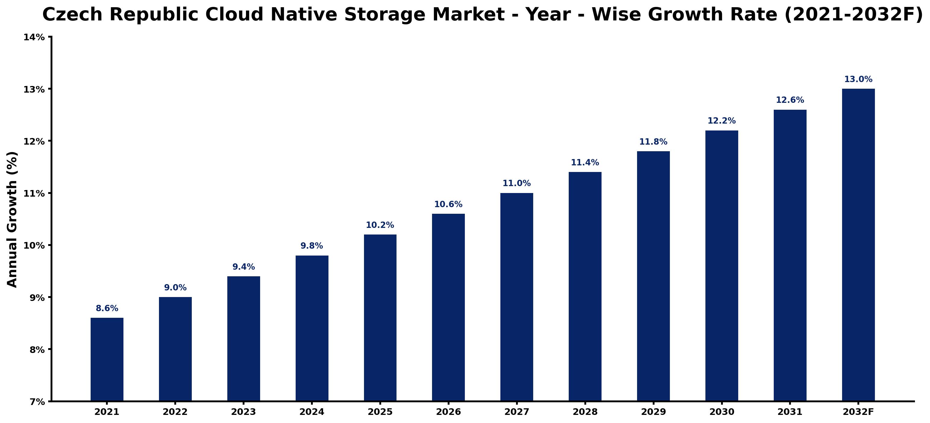Czech Republic Cloud Native Storage Market Year-wise Growth Rate and Key Drivers