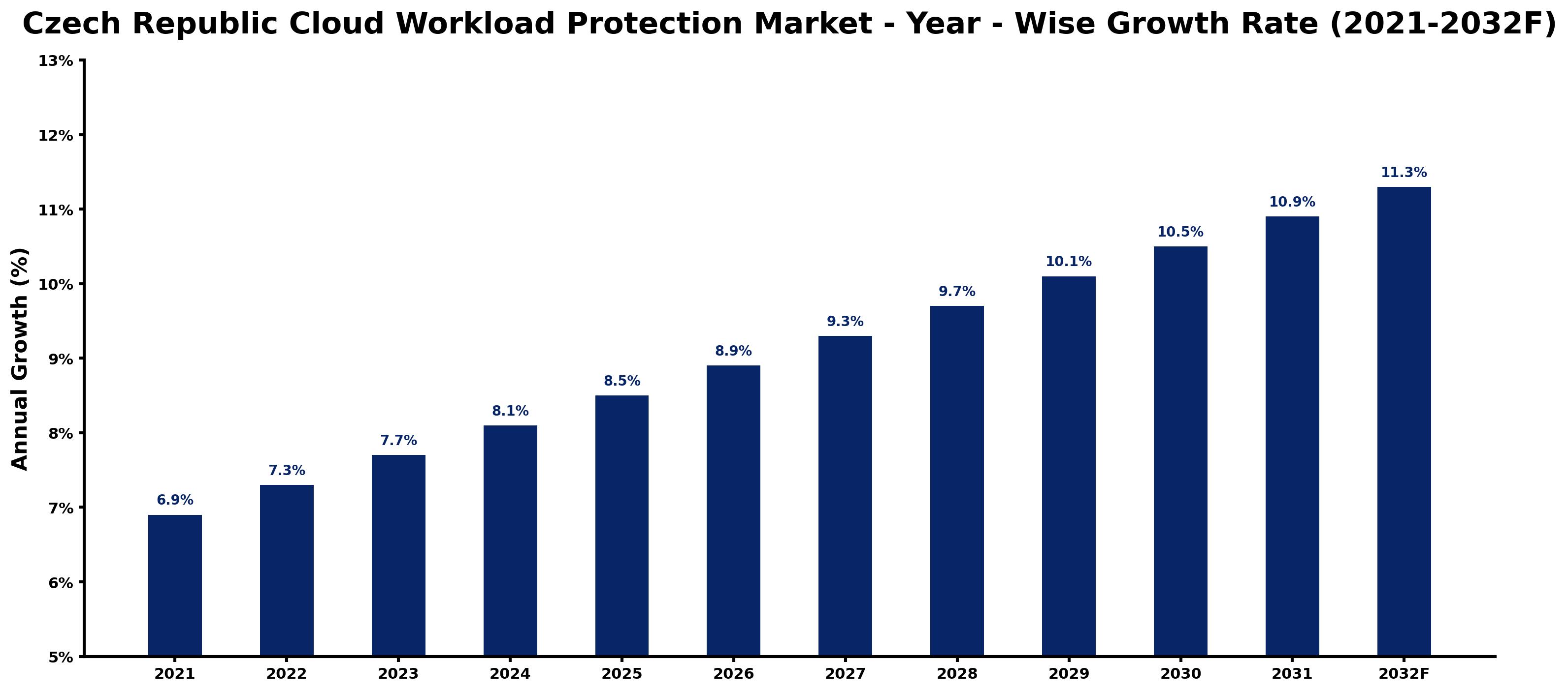 Czech Republic Cloud Workload Protection Market Year-wise Growth Rate and Key Drivers