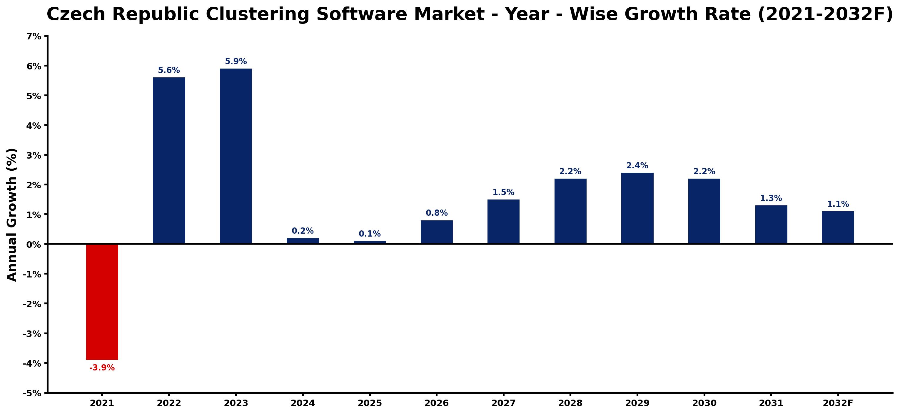 Czech Republic Clustering Software Market Year-wise Growth Rate and Key Drivers