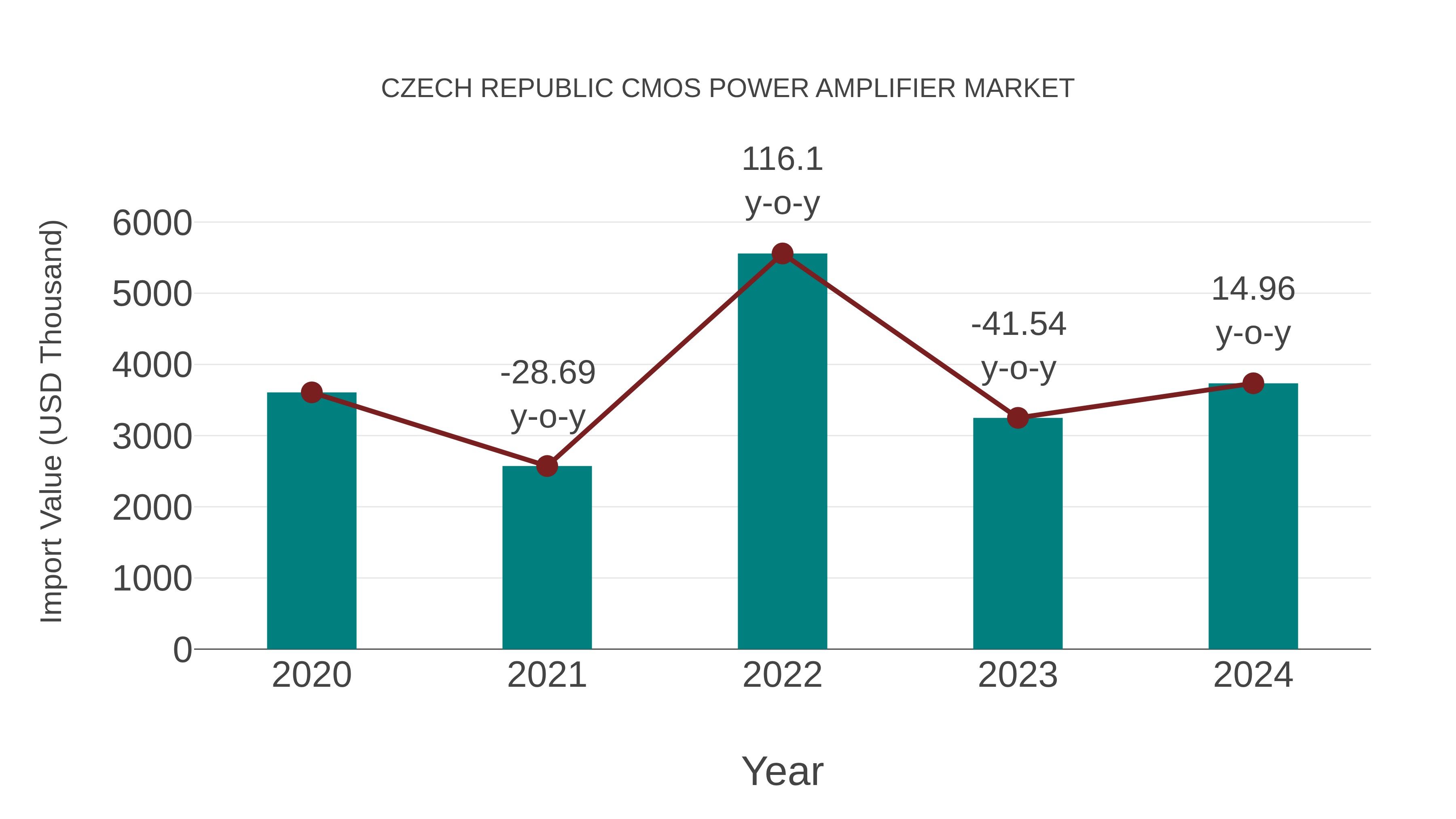  Czech Republic Cmos Power Amplifier Market: Import Trend Analysis