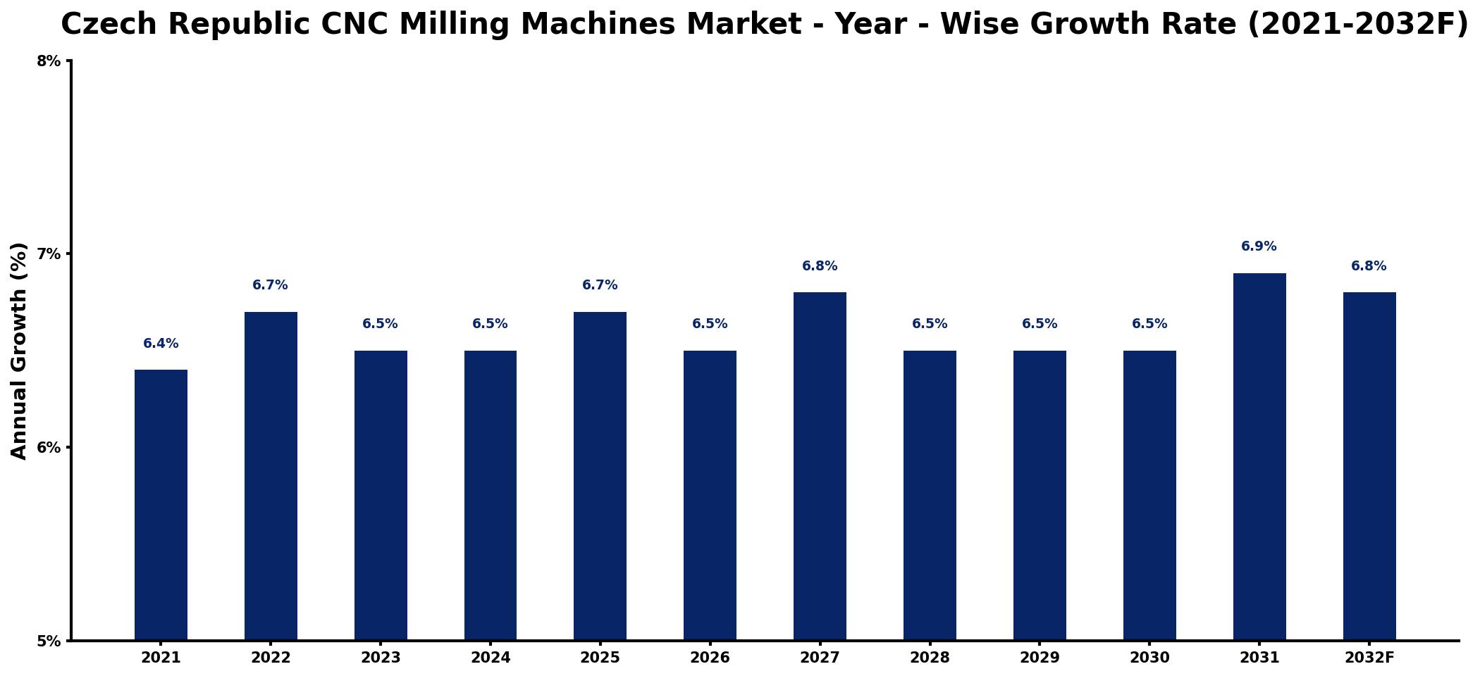 Czech Republic CNC Milling Machines Market Year-wise Growth Rate and Key Drivers