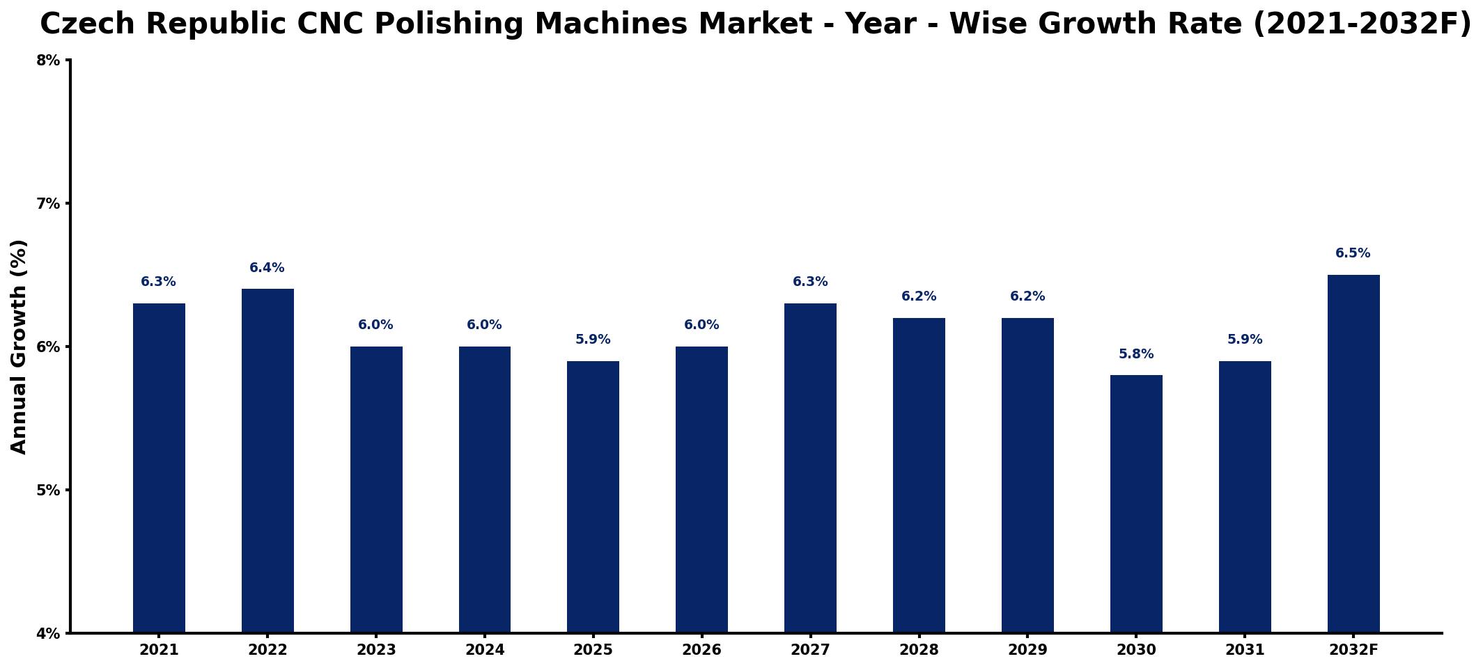 Czech Republic CNC Polishing Machines Market Year-wise Growth Rate and Key Drivers