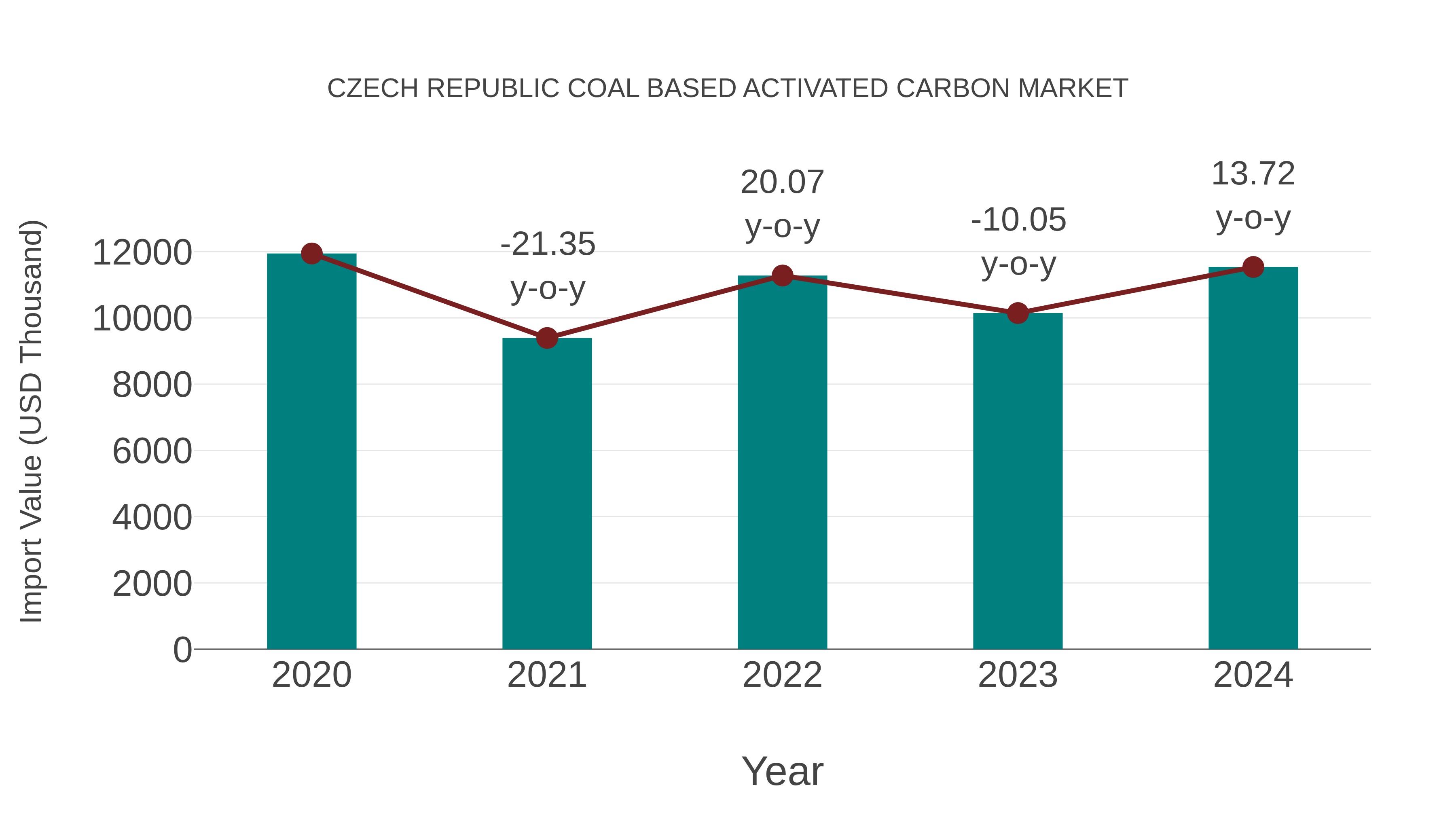  Czech Republic Coal Based Activated Carbon Market: Import Trend Analysis