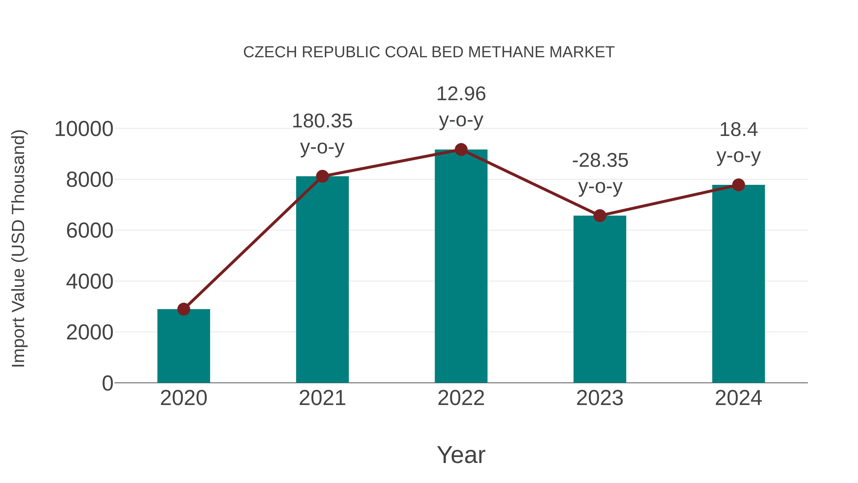 Czech Republic Coal Bed Methane Market: Import Trend Analysis