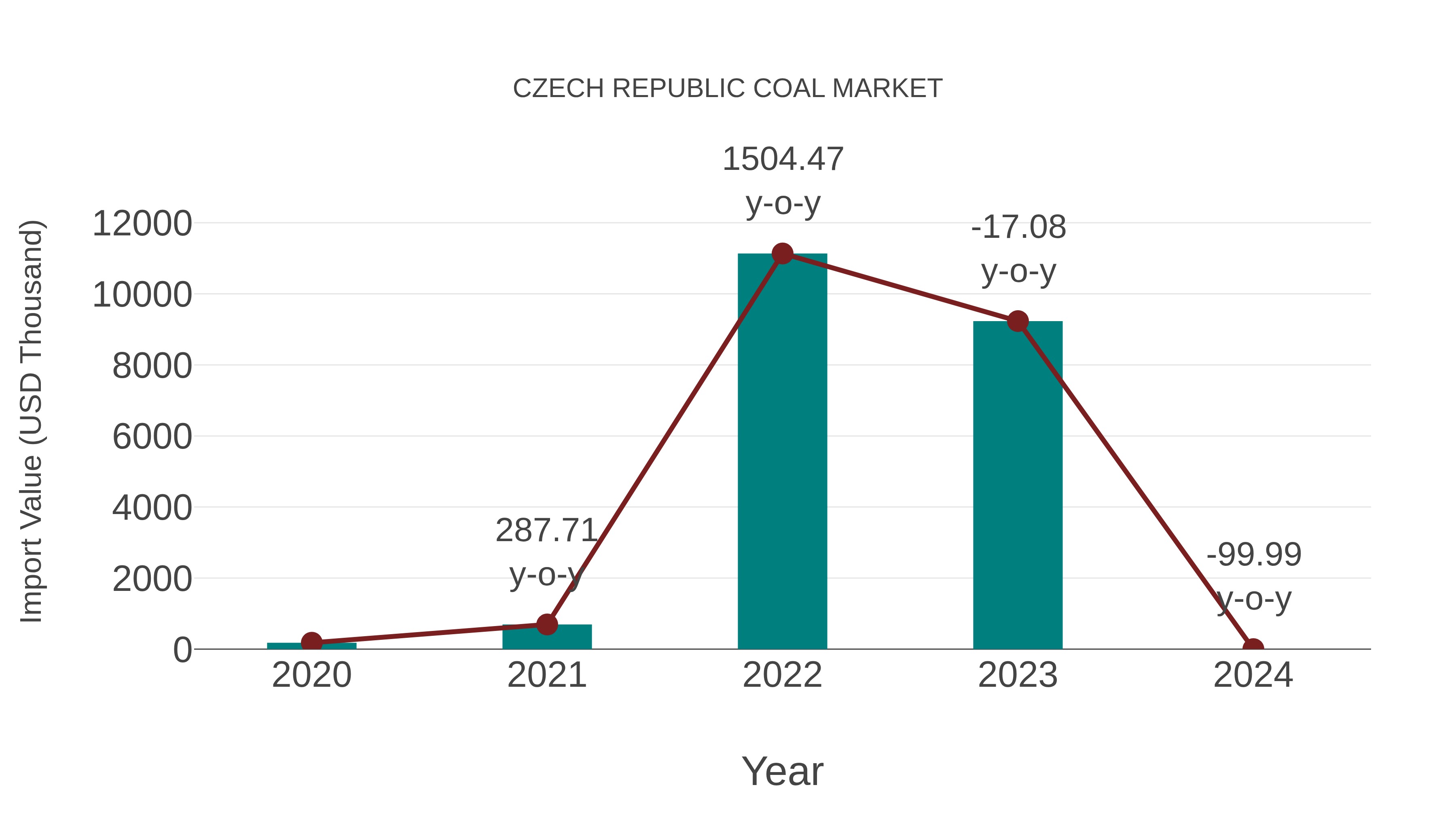 Czech Republic Coal Market: Import Trend Analysis