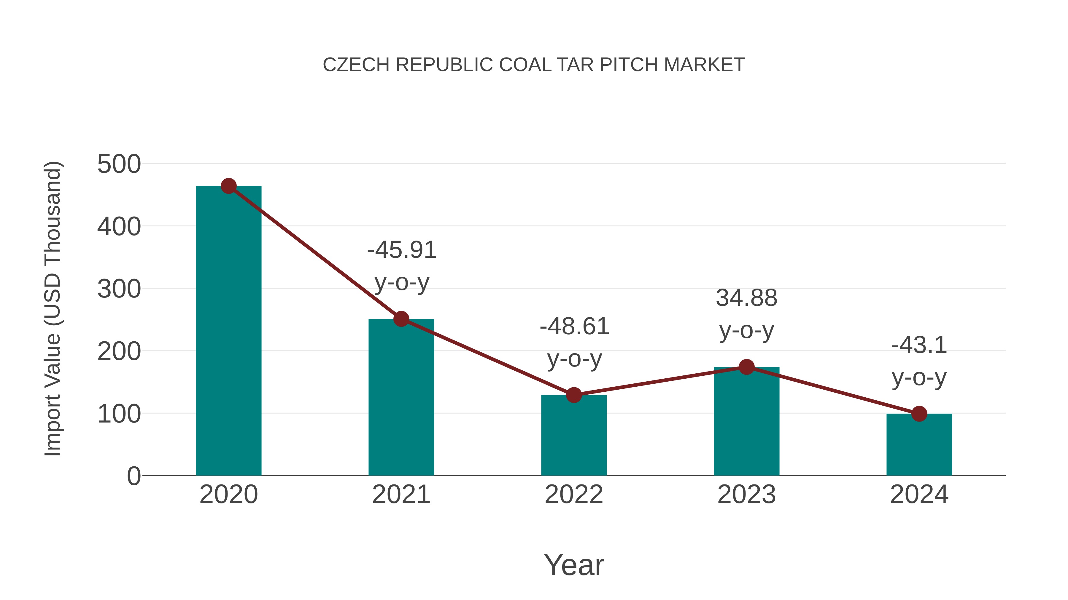 Czech Republic Coal Tar Pitch Market: Import Trend Analysis
