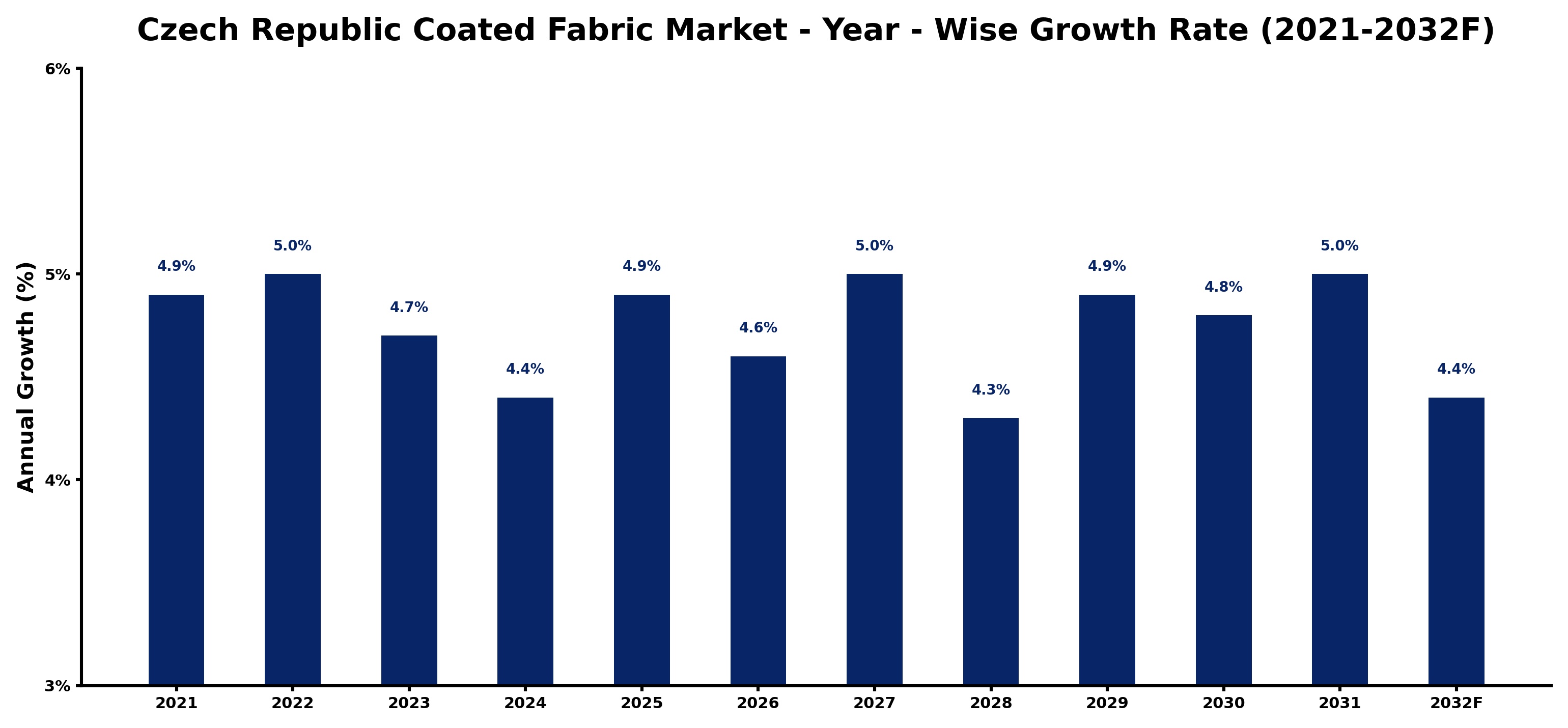 Czech Republic Coated Fabric Market Year-wise Growth Rate and Key Drivers