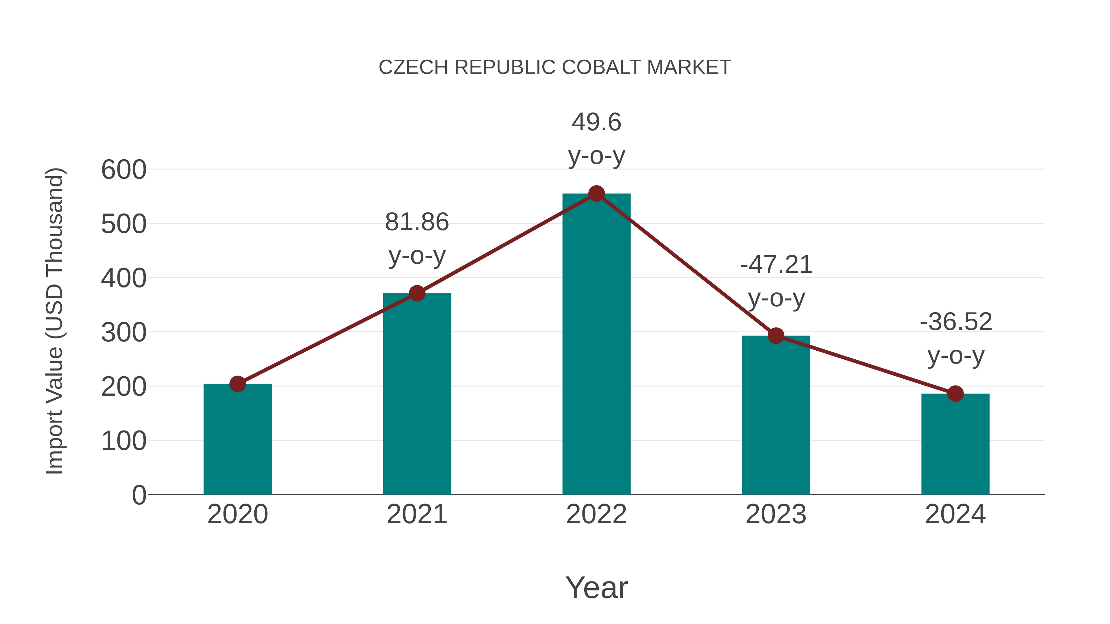  Czech Republic Cobalt Market: Import Trend Analysis