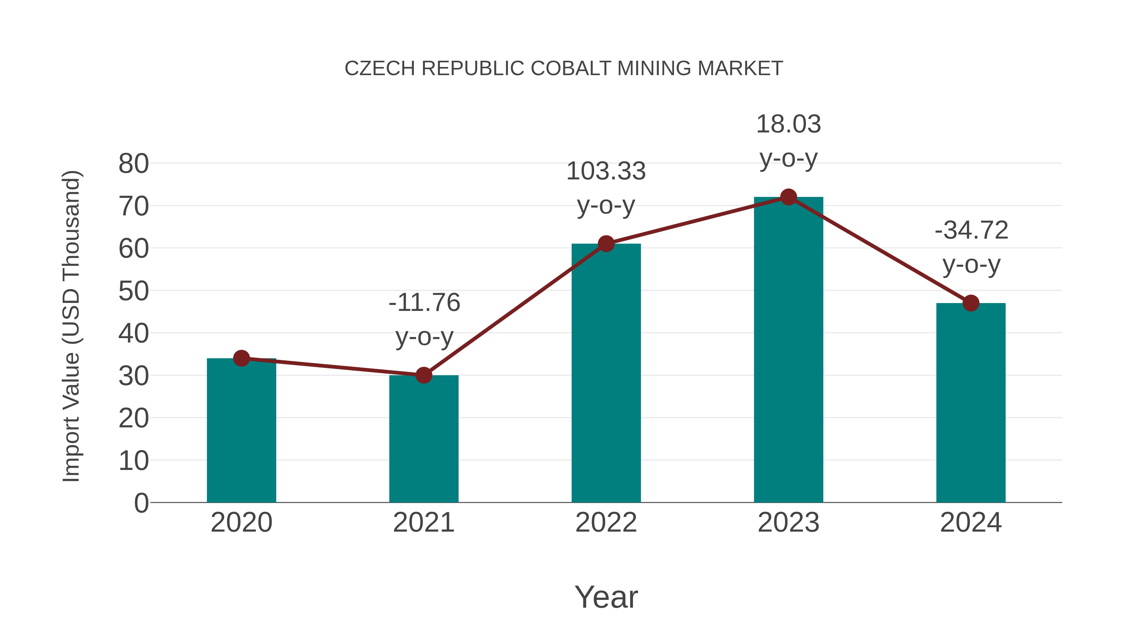  Czech Republic Cobalt Mining Market: Import Trend Analysis
