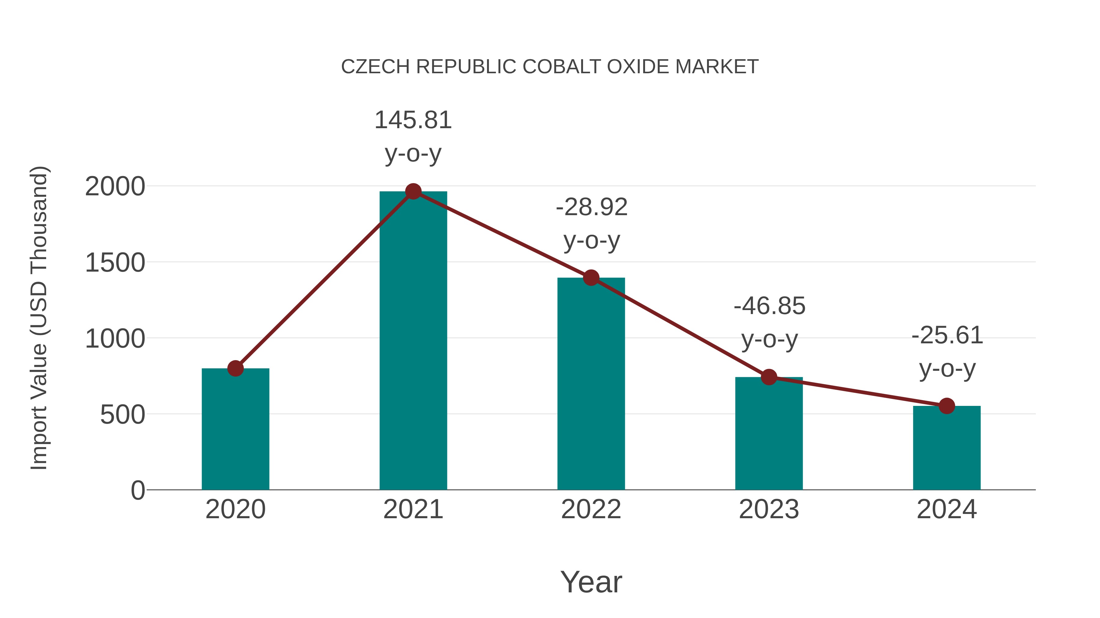  Czech Republic Cobalt Oxide Market: Import Trend Analysis