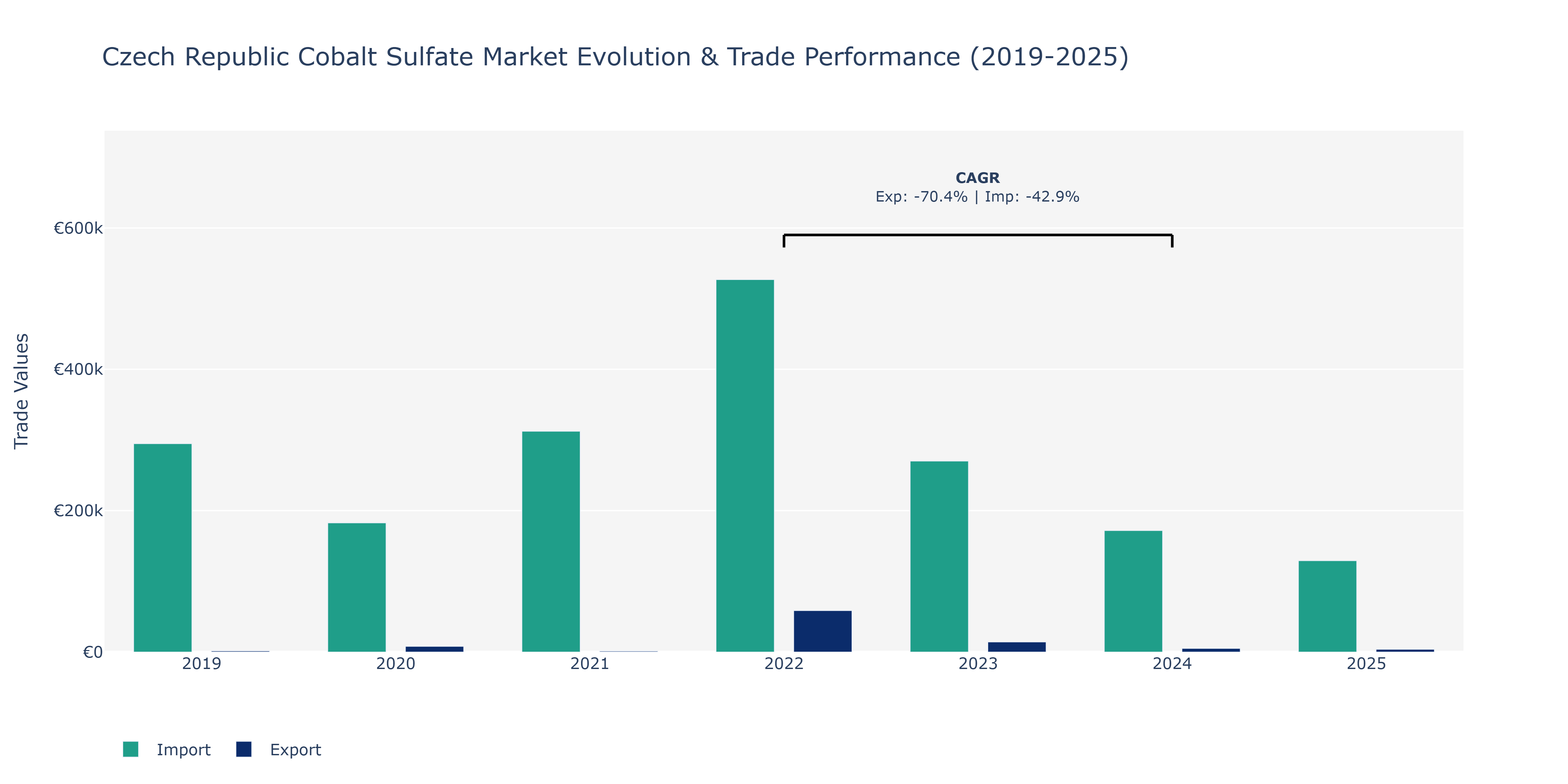 Czech Republic Cobalt Sulfate Market: Production & Trade Performance (2019-2025)