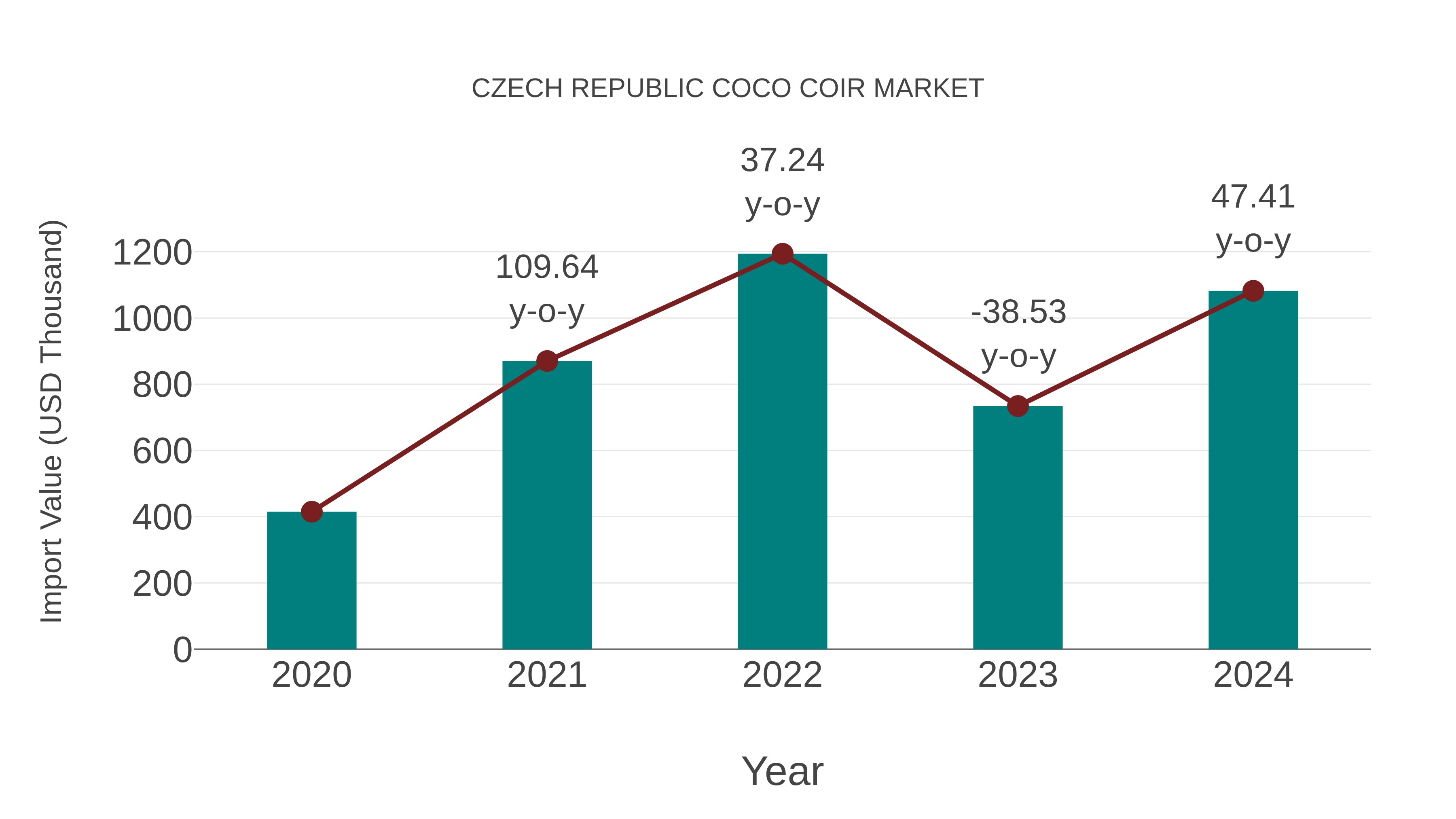 Czech Republic Coco Coir Market: Import Trend Analysis