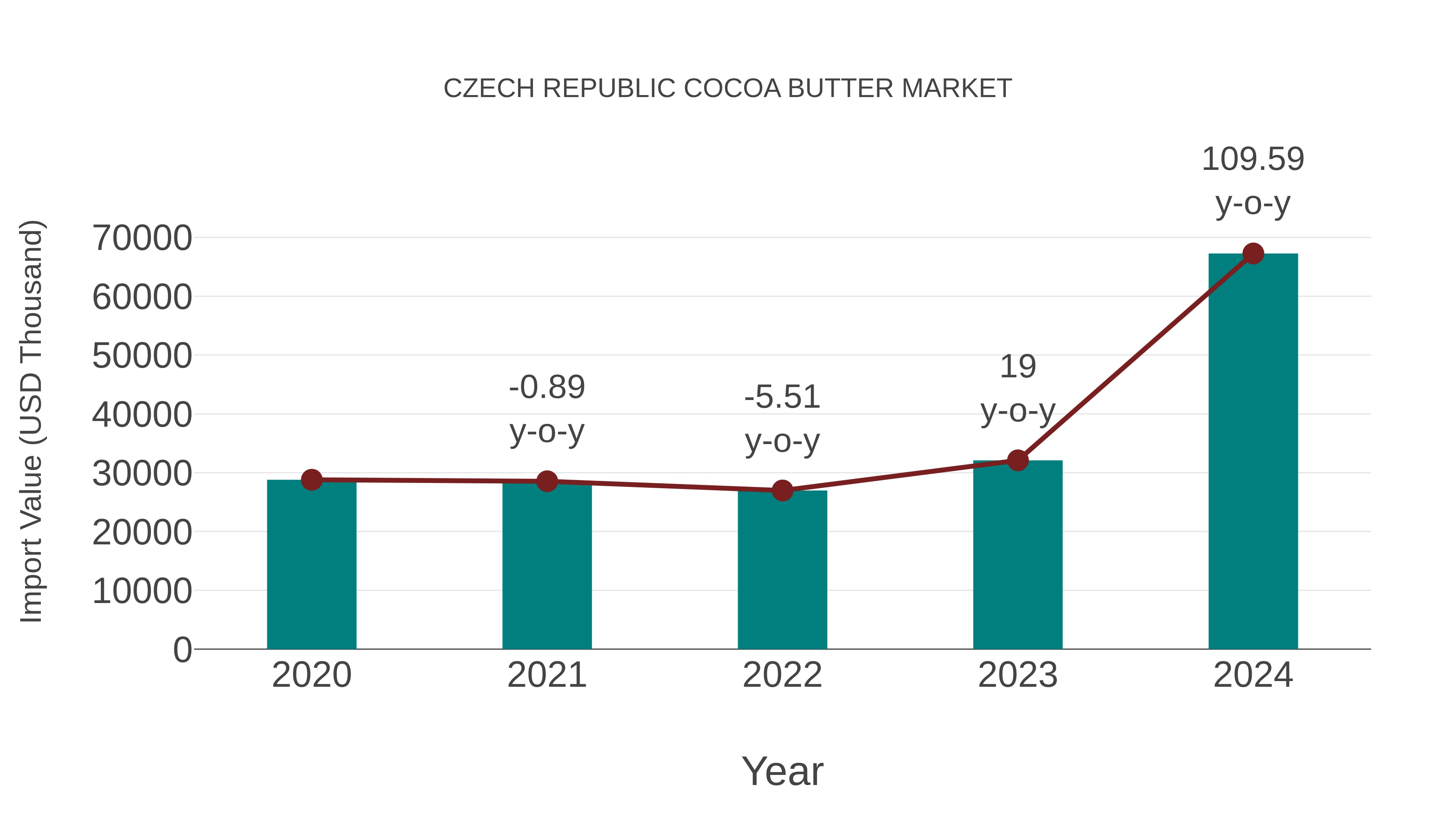  Czech Republic Cocoa Butter Market: Import Trend Analysis
