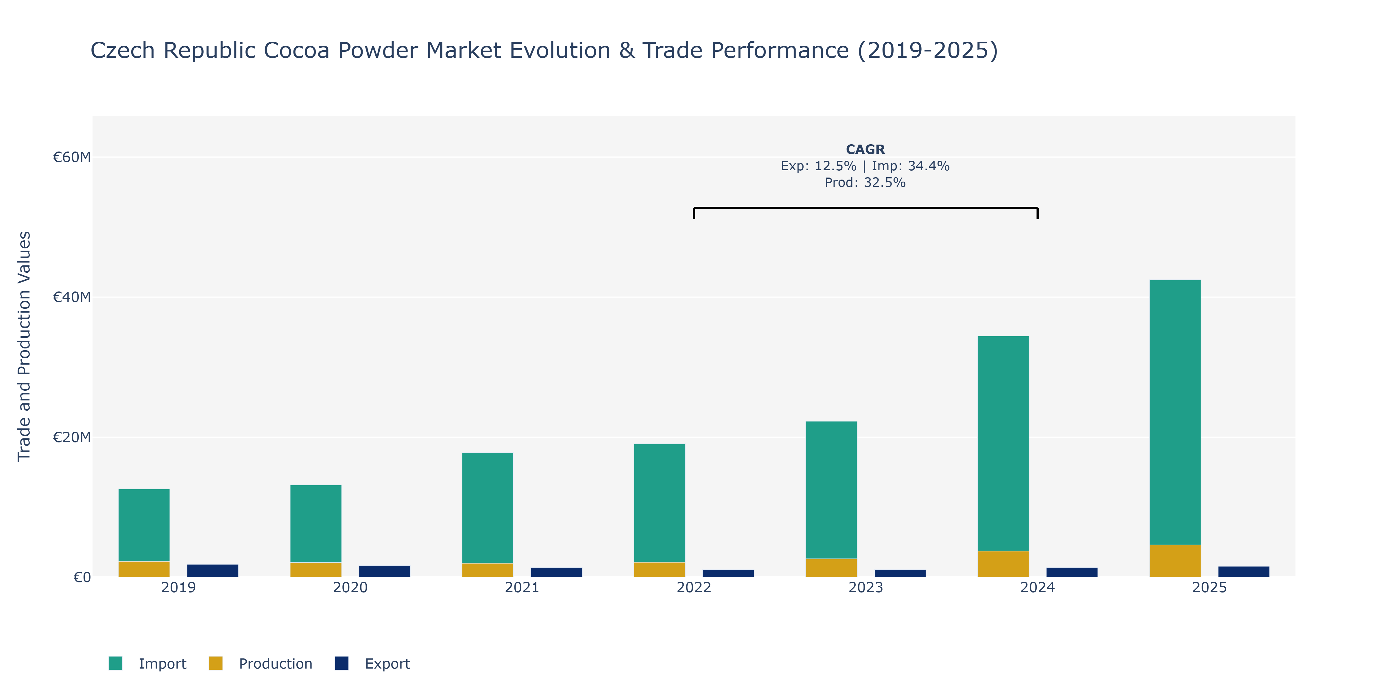 Czech Republic Cocoa Powder Market: Production & Trade Performance (2019-2025)